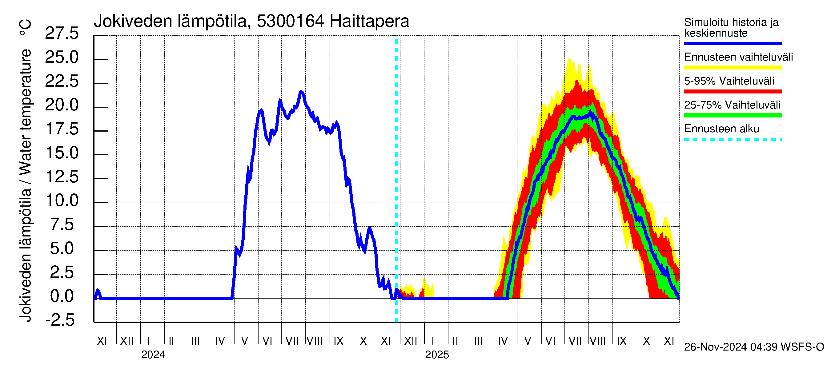 Kalajoen vesistöalue - Haittapera: Jokiveden lämpötila