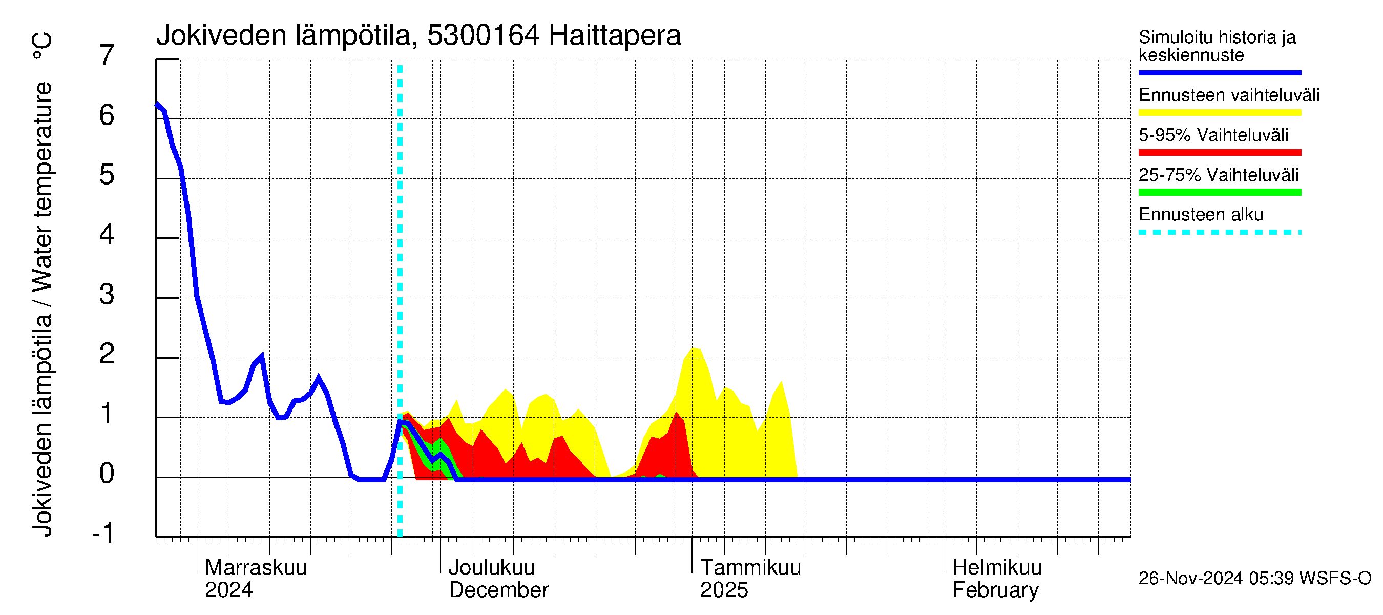 Kalajoen vesistöalue - Haittapera: Jokiveden lämpötila