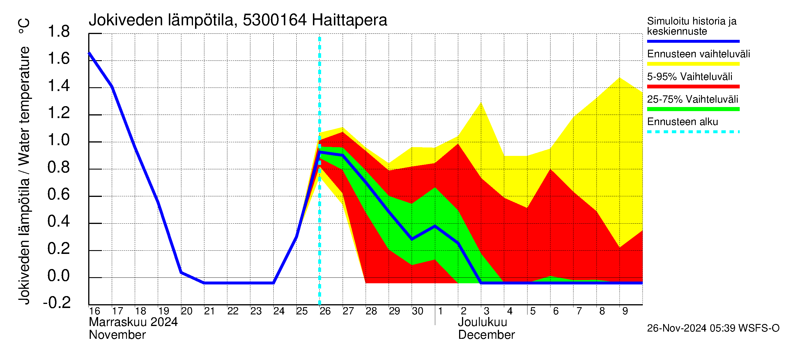 Kalajoen vesistöalue - Haittapera: Jokiveden lämpötila