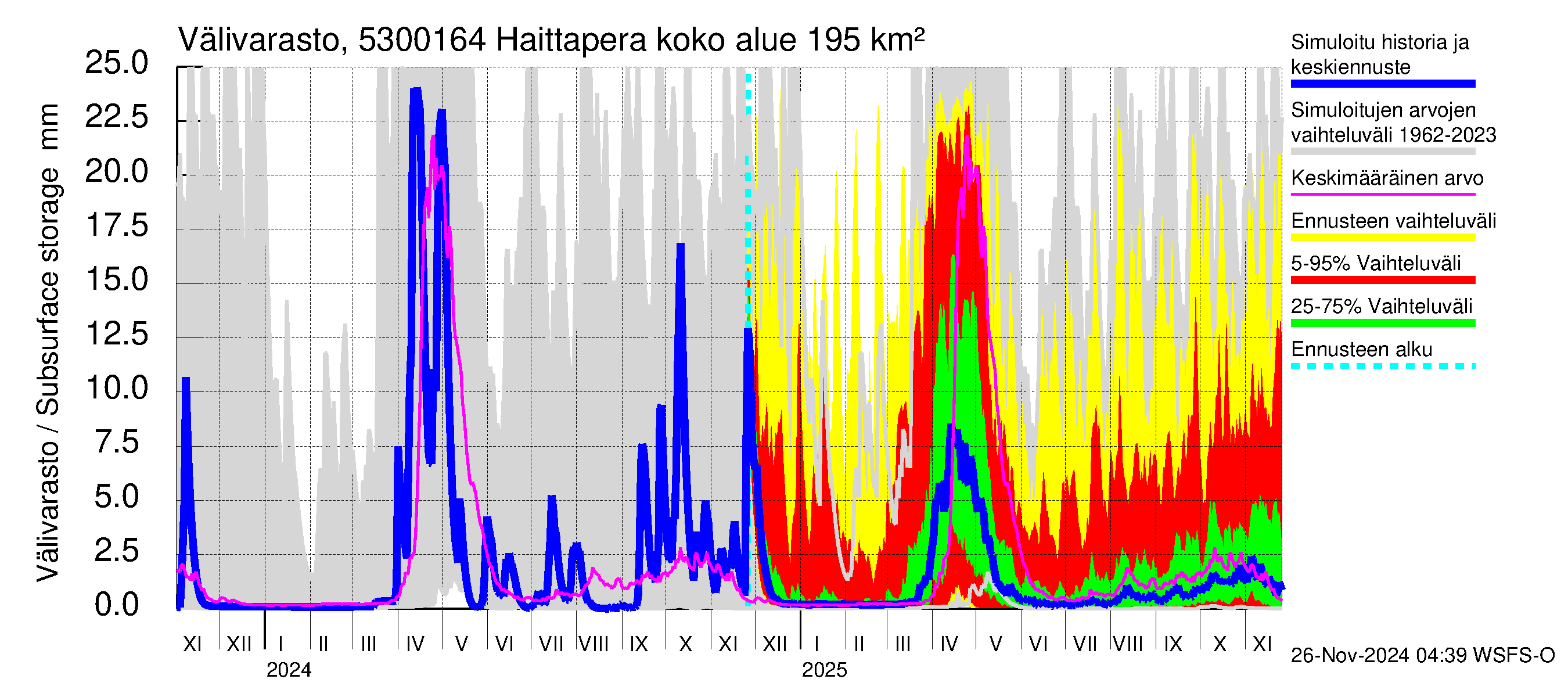 Kalajoen vesistöalue - Haittapera: Välivarasto