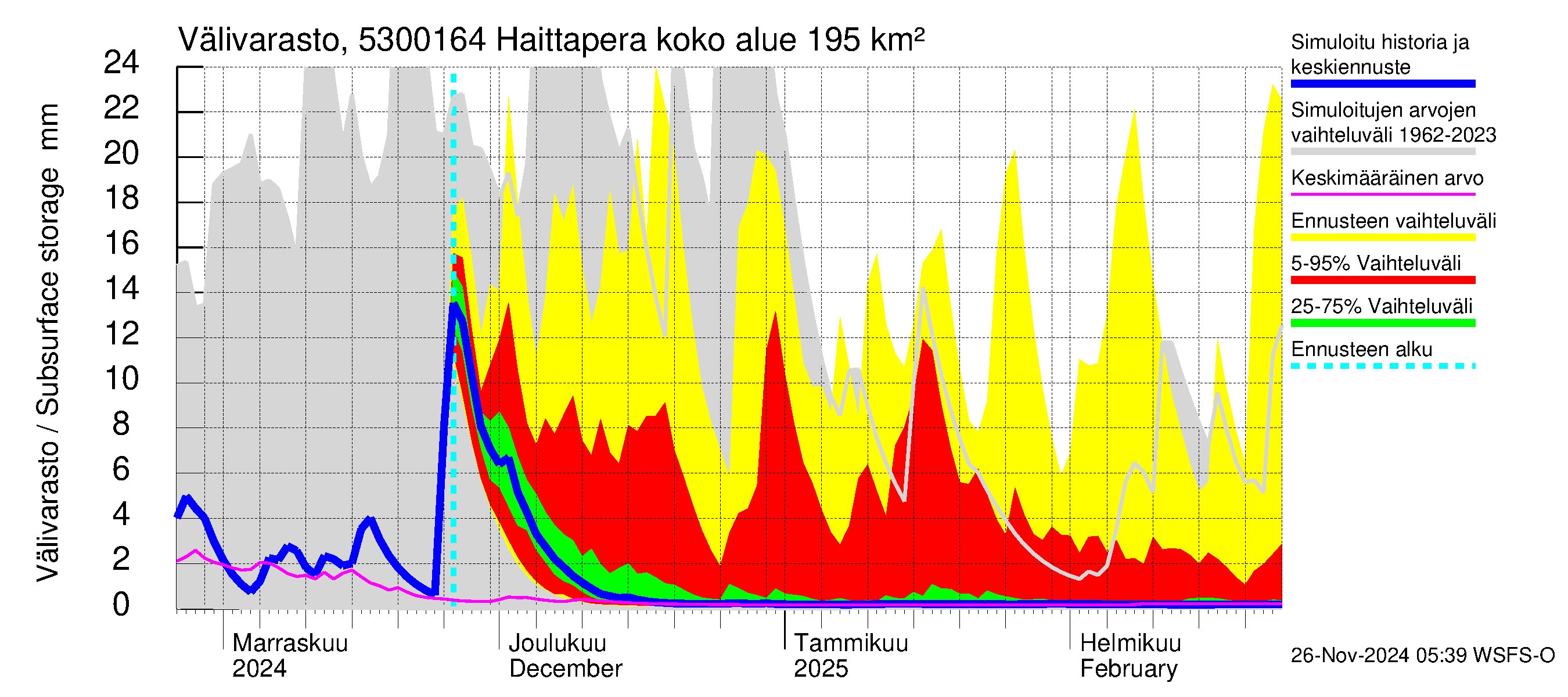 Kalajoen vesistöalue - Haittapera: Välivarasto