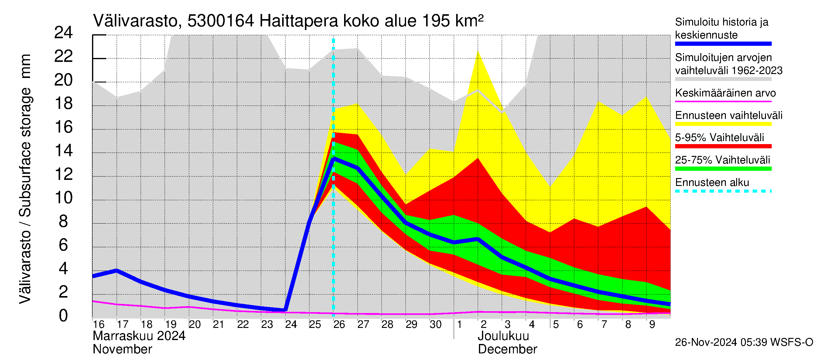 Kalajoen vesistöalue - Haittapera: Välivarasto