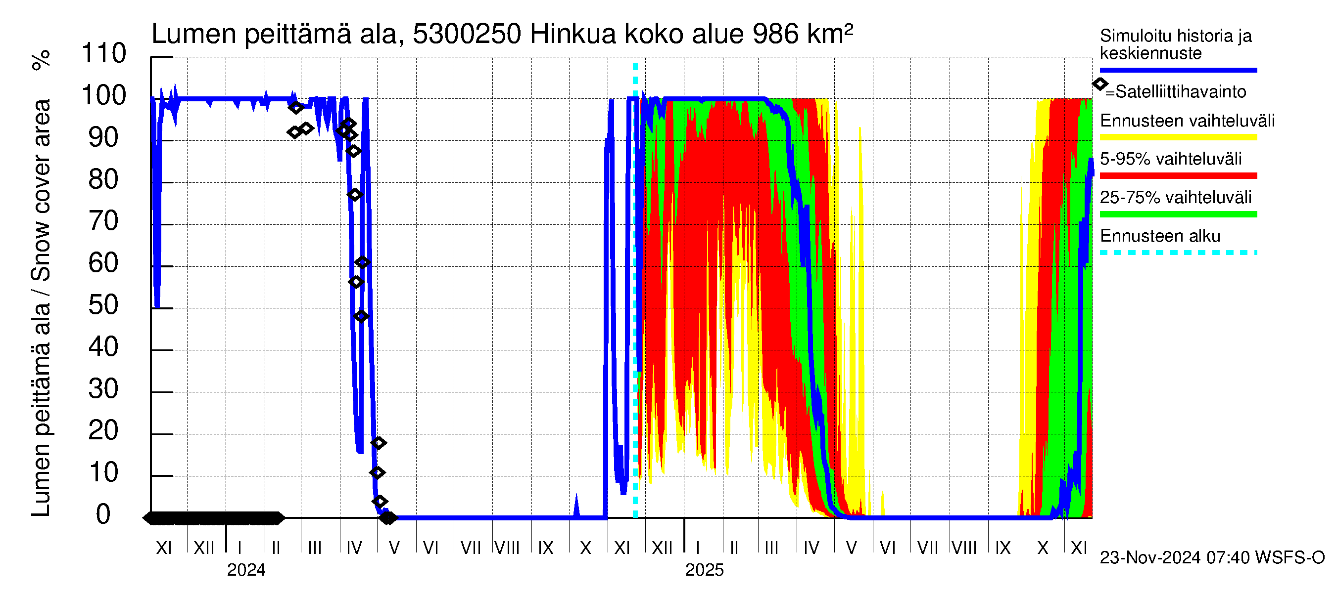 Kalajoen vesistöalue - Hinkua: Lumen peittämä ala