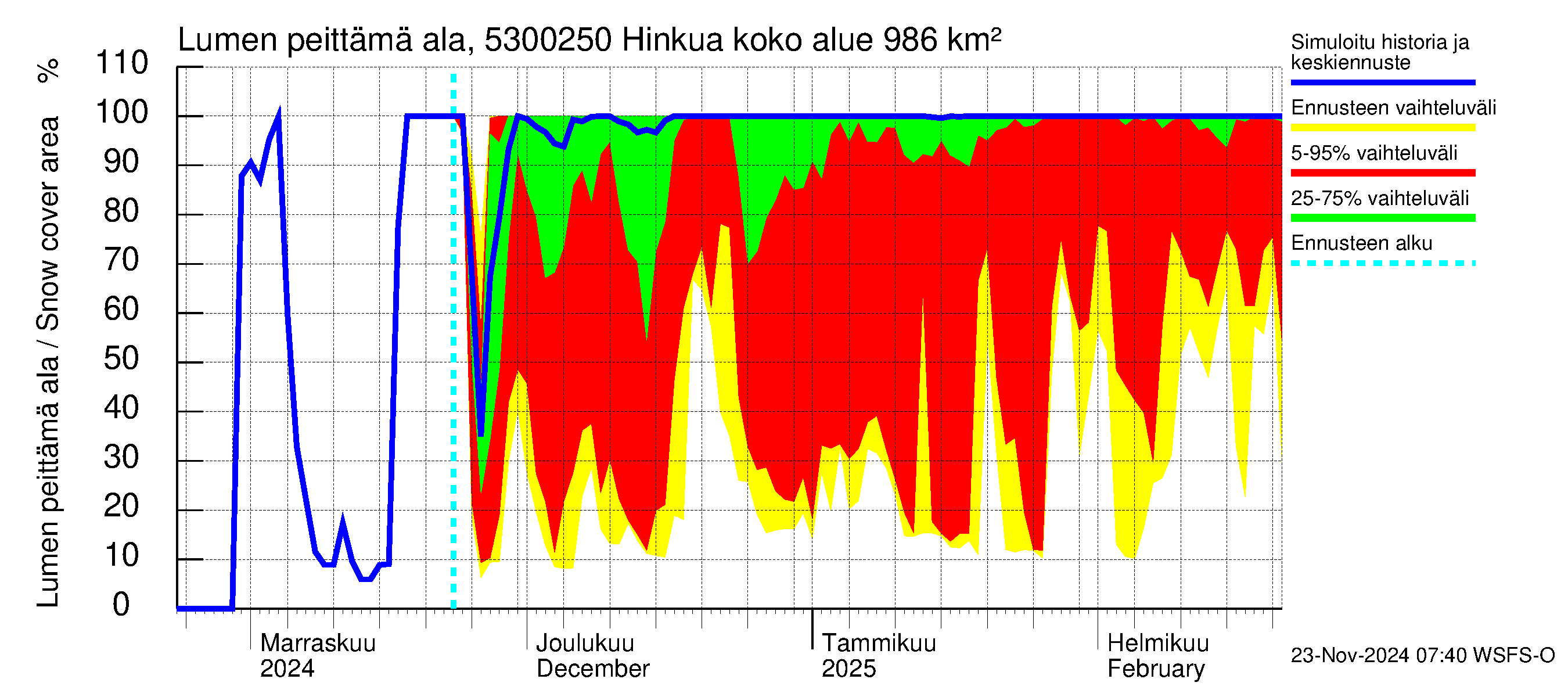 Kalajoen vesistöalue - Hinkua: Lumen peittämä ala