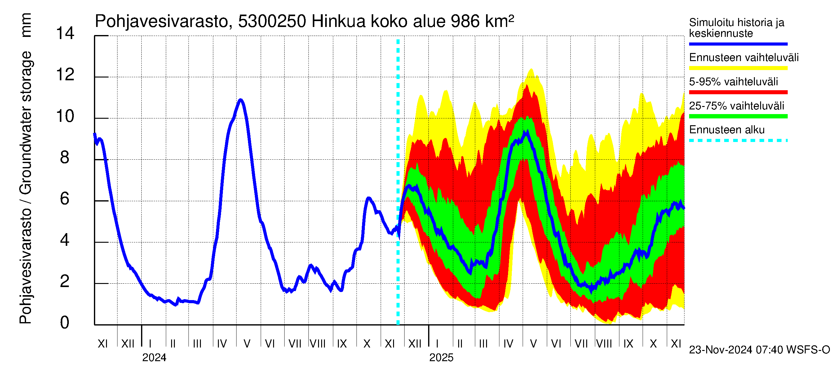 Kalajoen vesistöalue - Hinkua: Pohjavesivarasto