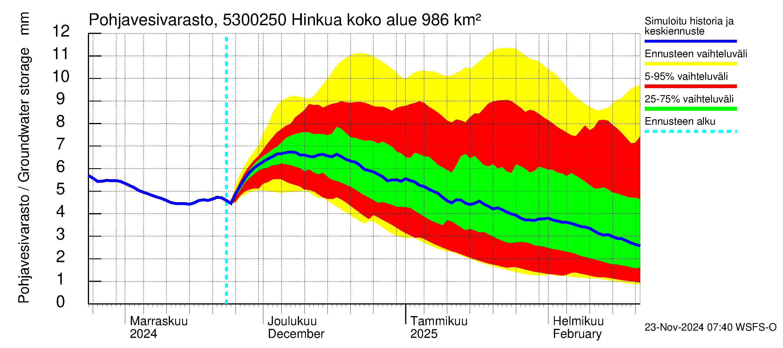 Kalajoen vesistöalue - Hinkua: Pohjavesivarasto