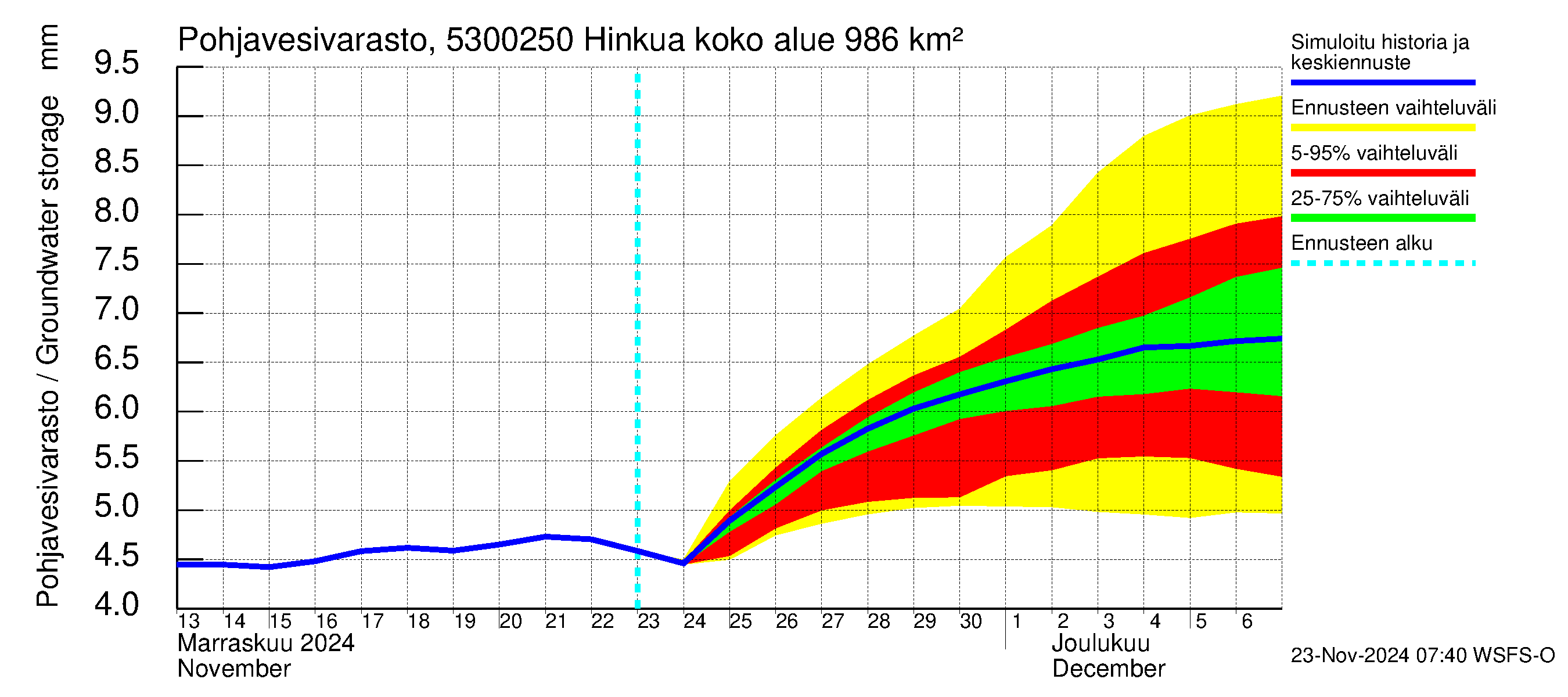 Kalajoen vesistöalue - Hinkua: Pohjavesivarasto