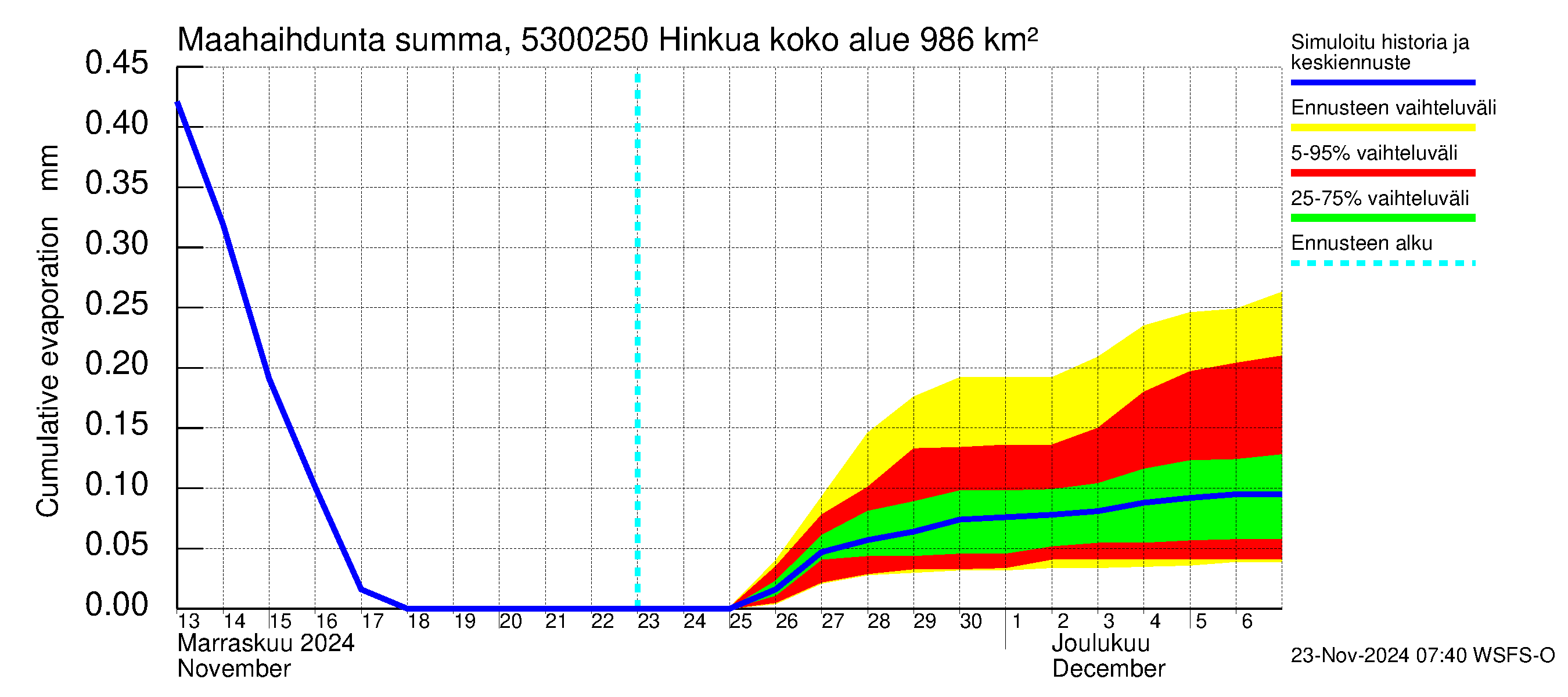 Kalajoen vesistöalue - Hinkua: Haihdunta maa-alueelta - summa