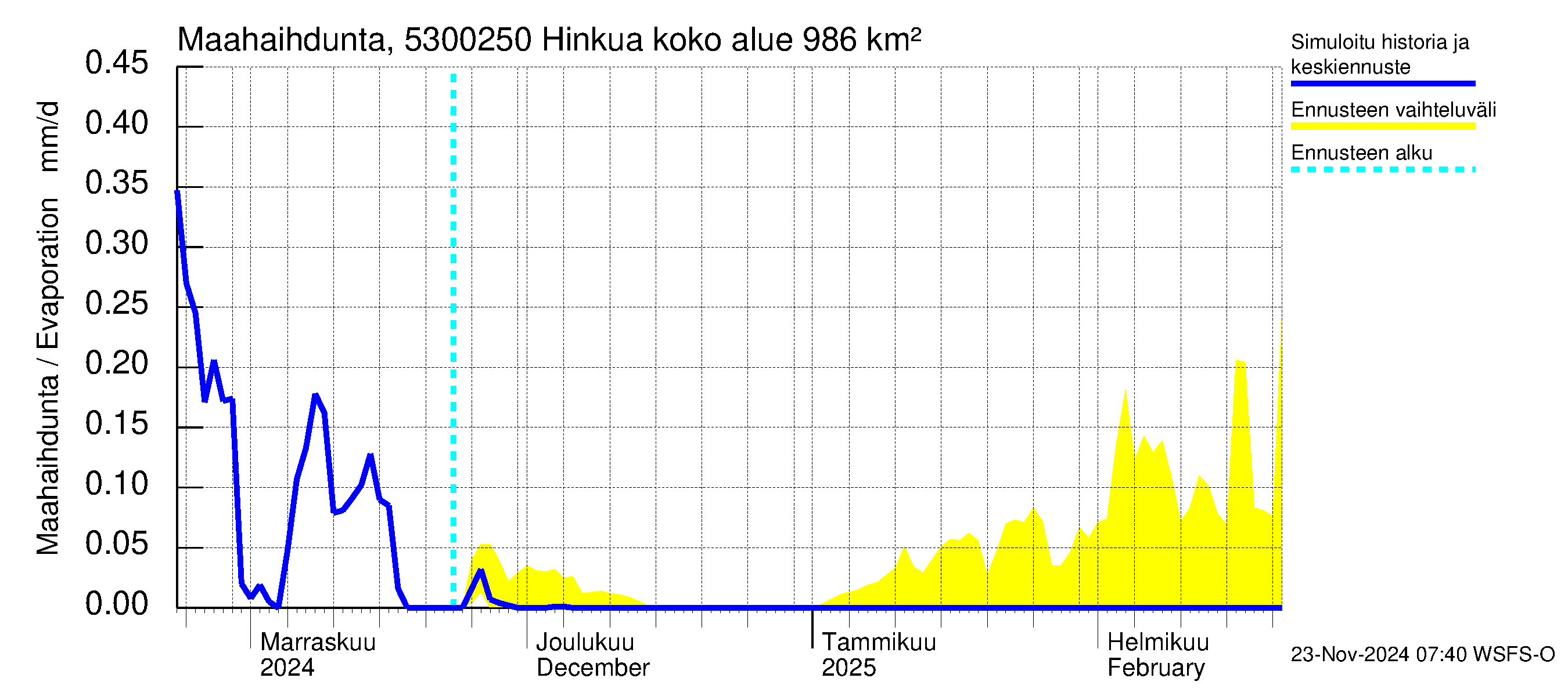 Kalajoen vesistöalue - Hinkua: Haihdunta maa-alueelta