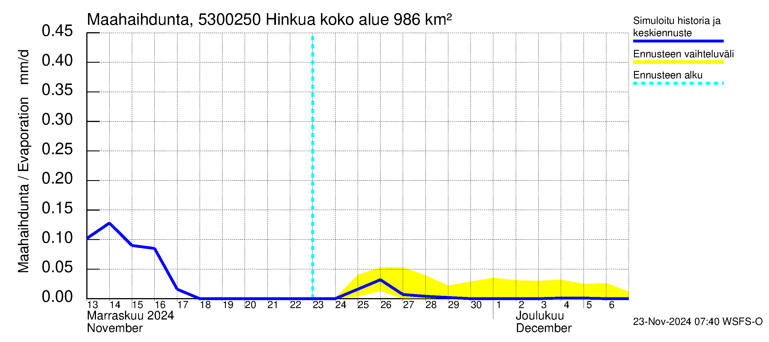 Kalajoen vesistöalue - Hinkua: Haihdunta maa-alueelta