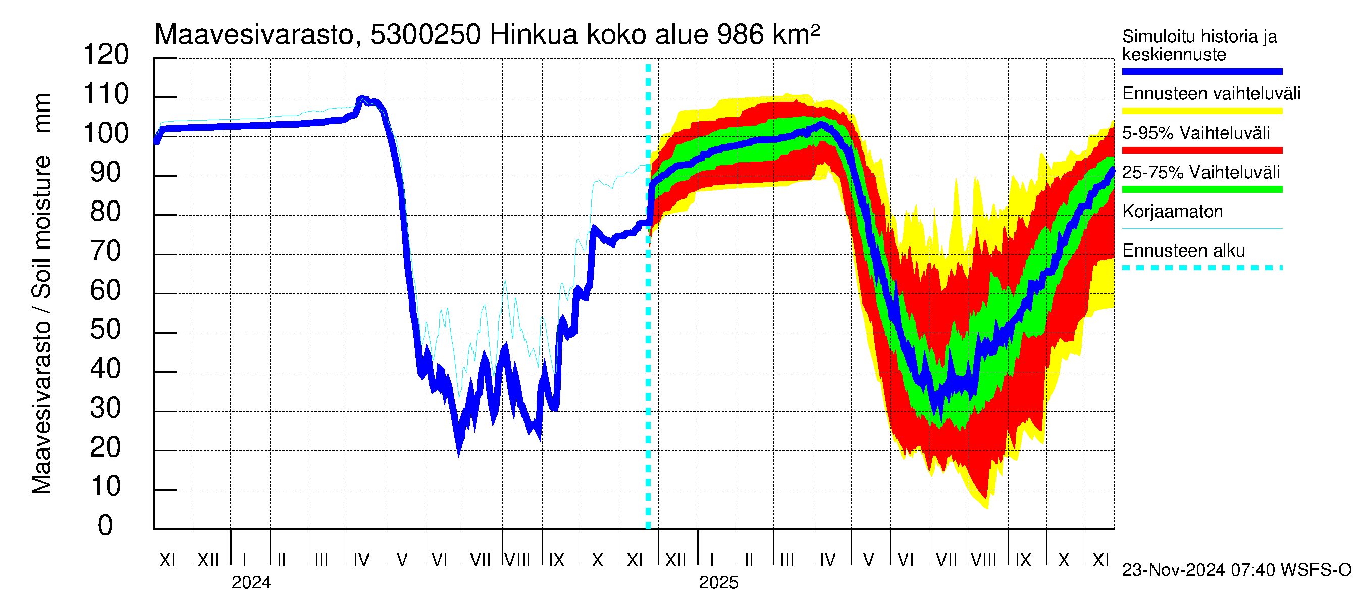 Kalajoen vesistöalue - Hinkua: Maavesivarasto