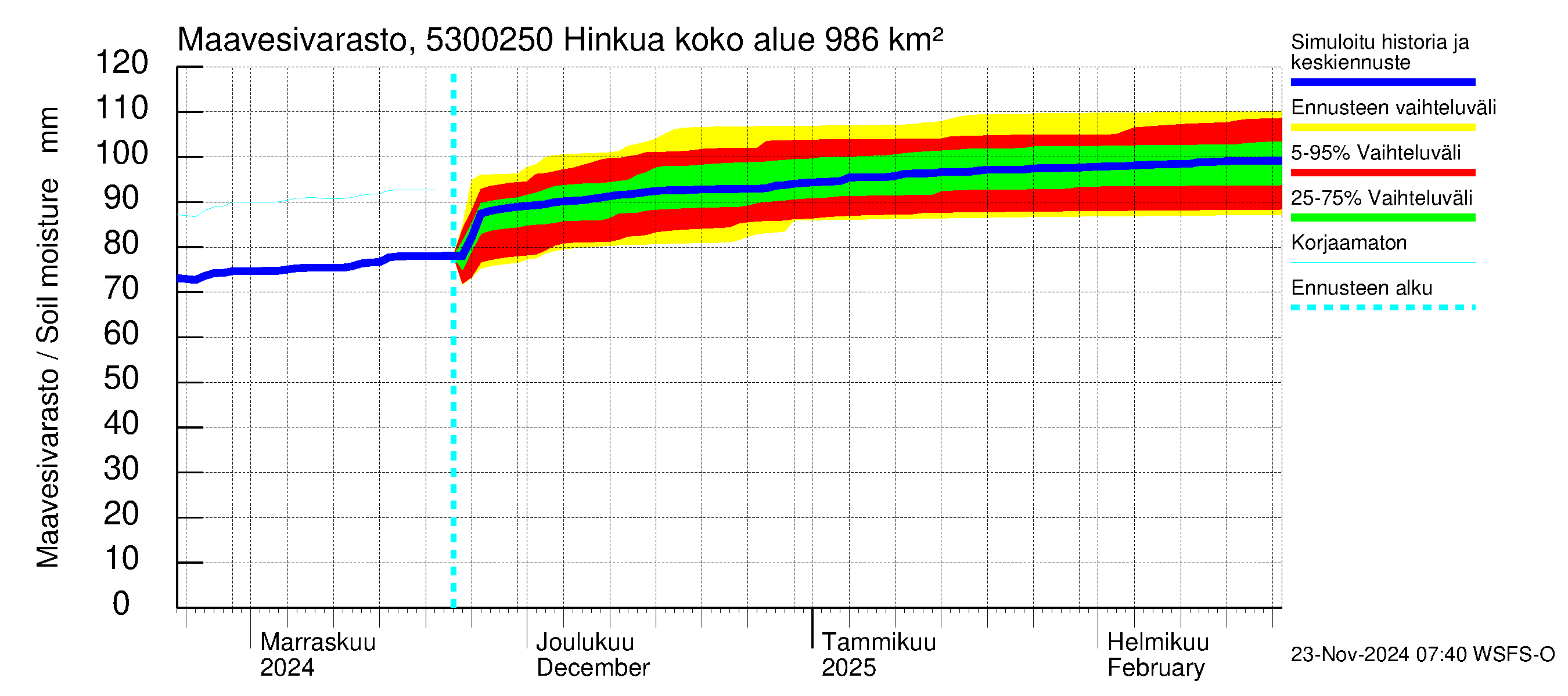 Kalajoen vesistöalue - Hinkua: Maavesivarasto