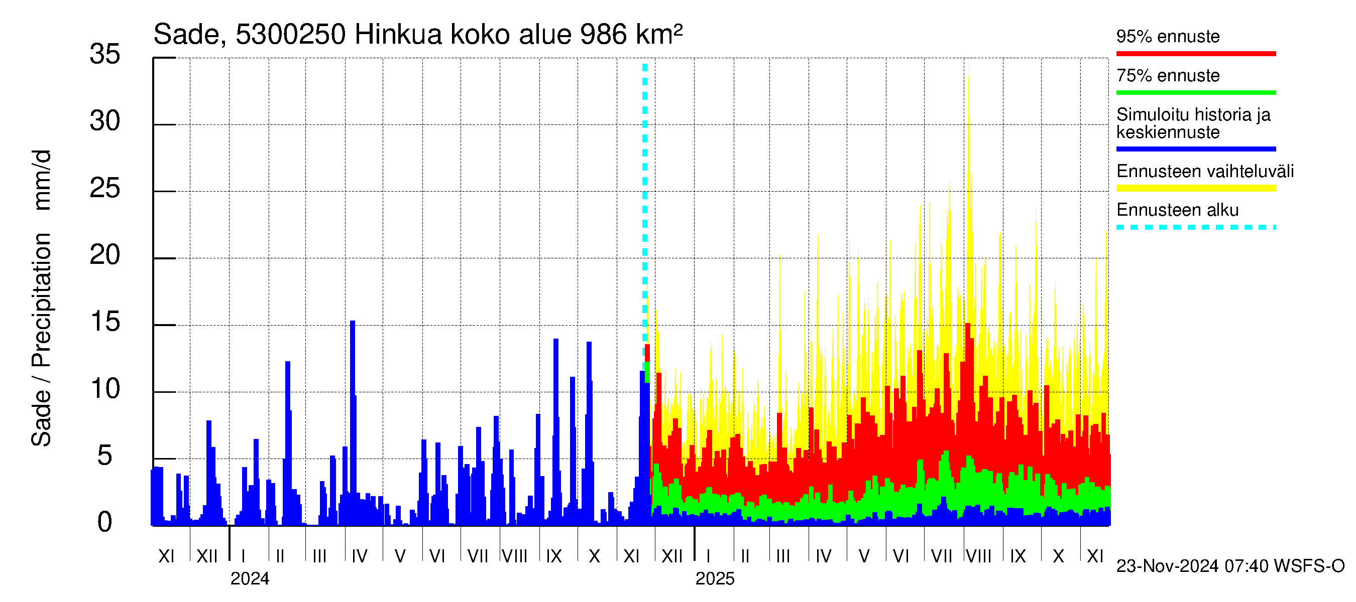 Kalajoen vesistöalue - Hinkua: Sade