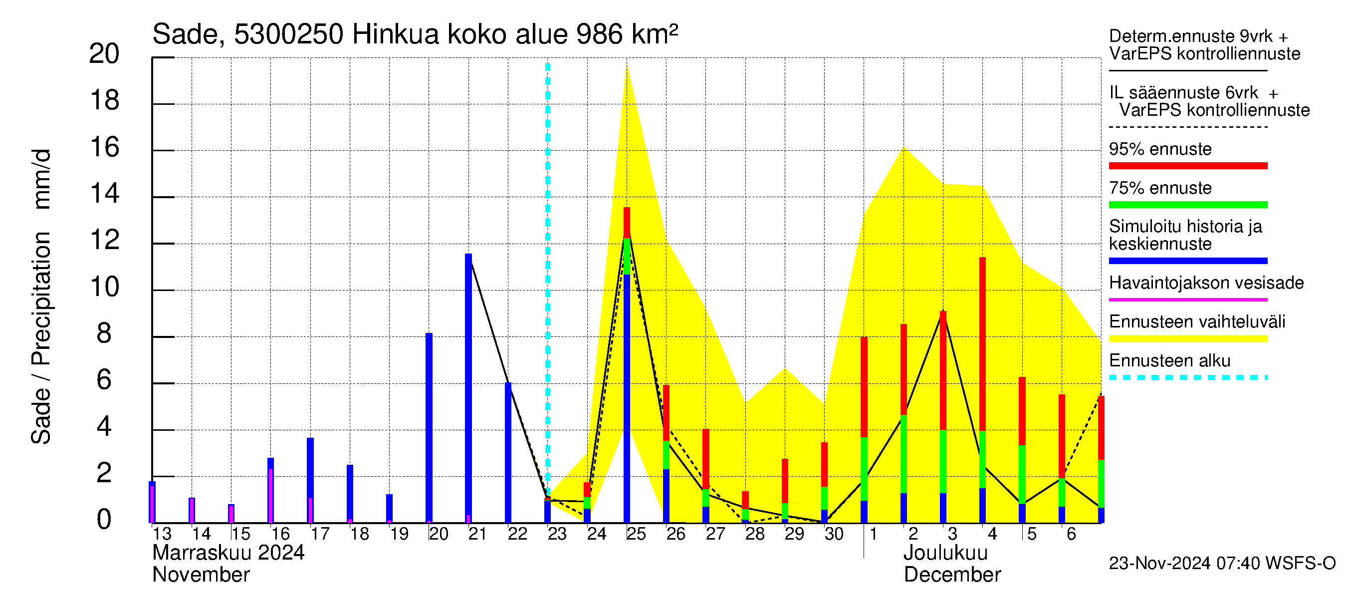 Kalajoen vesistöalue - Hinkua: Sade