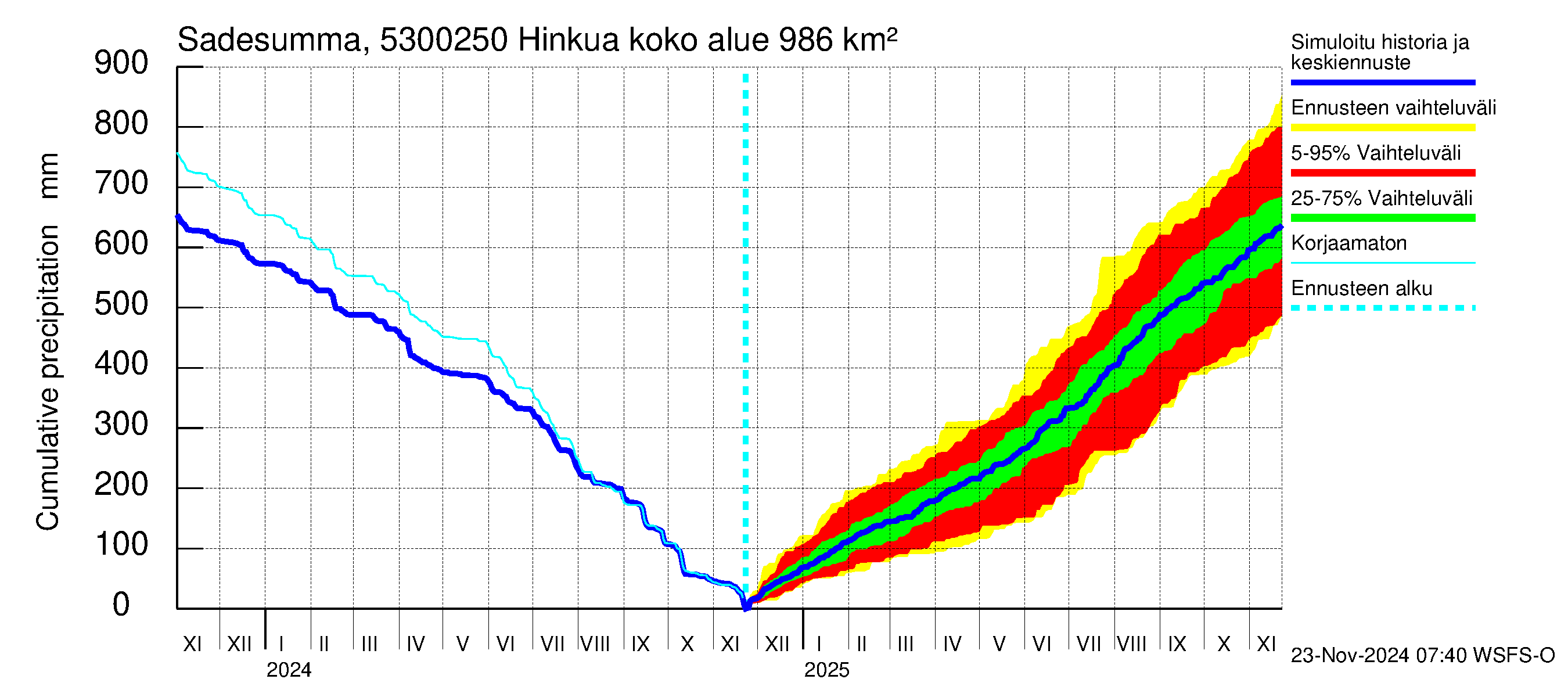 Kalajoen vesistöalue - Hinkua: Sade - summa