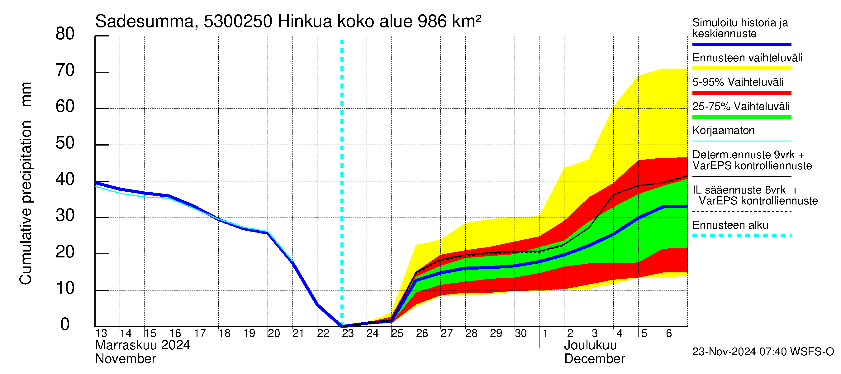 Kalajoen vesistöalue - Hinkua: Sade - summa