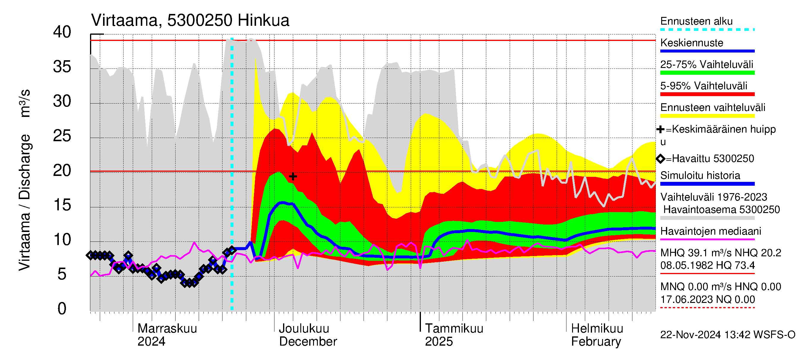 Kalajoen vesistöalue - Hautaperän tekojärvi: Lähtövirtaama / juoksutus - jakaumaennuste