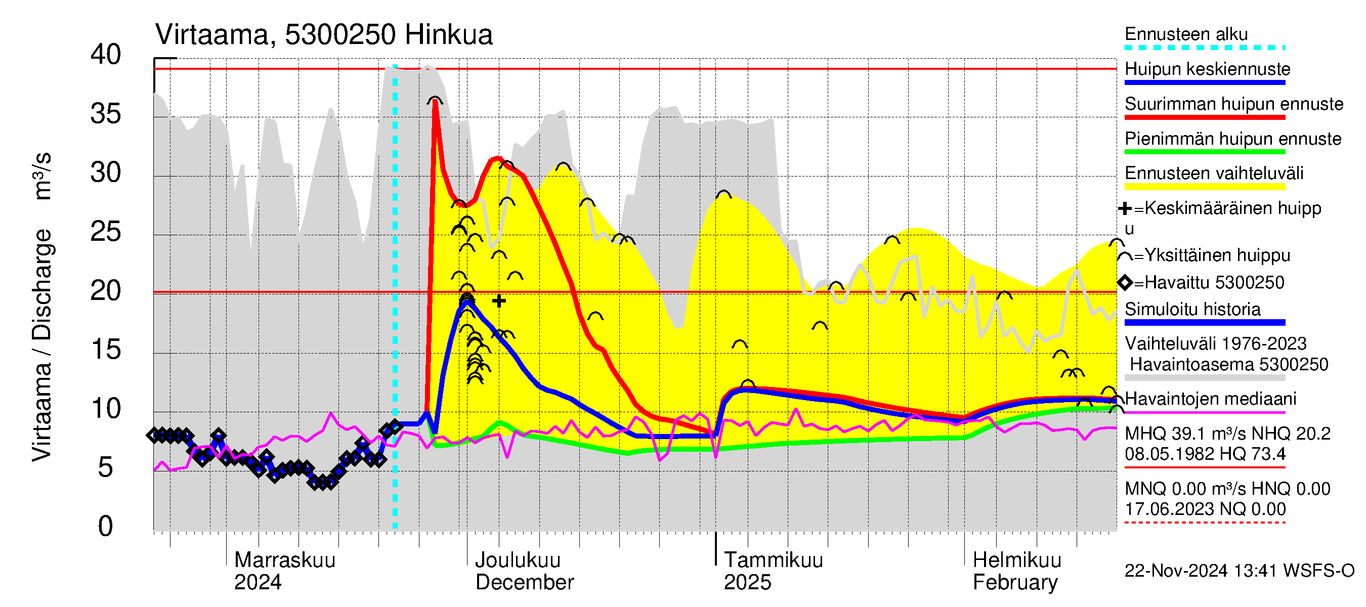 Kalajoen vesistöalue - Hautaperän tekojärvi: Lähtövirtaama / juoksutus - huippujen keski- ja ääriennusteet