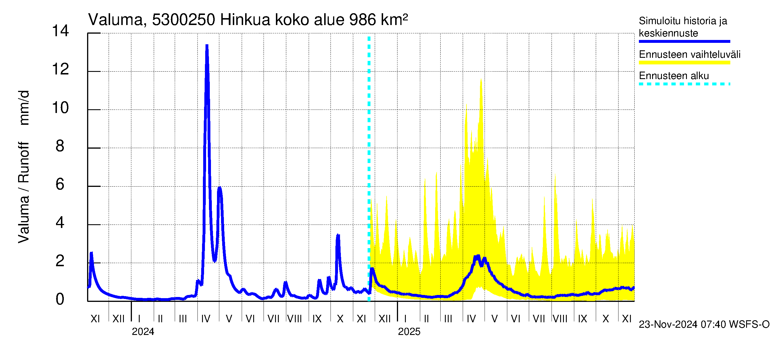 Kalajoen vesistöalue - Hinkua: Valuma