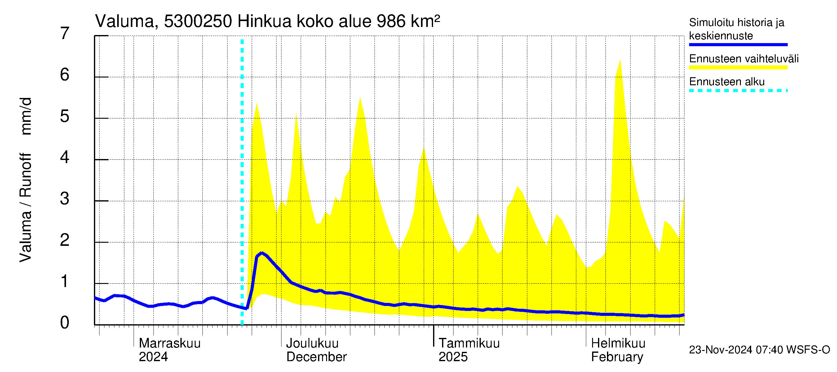 Kalajoen vesistöalue - Hinkua: Valuma