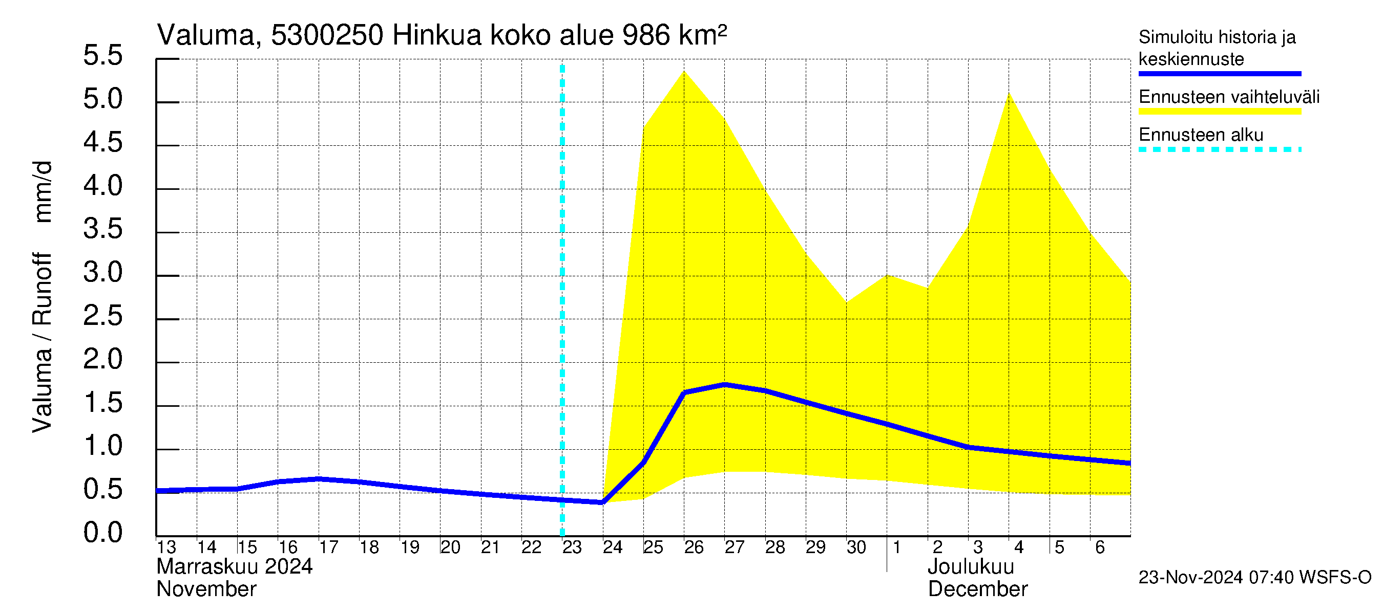 Kalajoen vesistöalue - Hinkua: Valuma