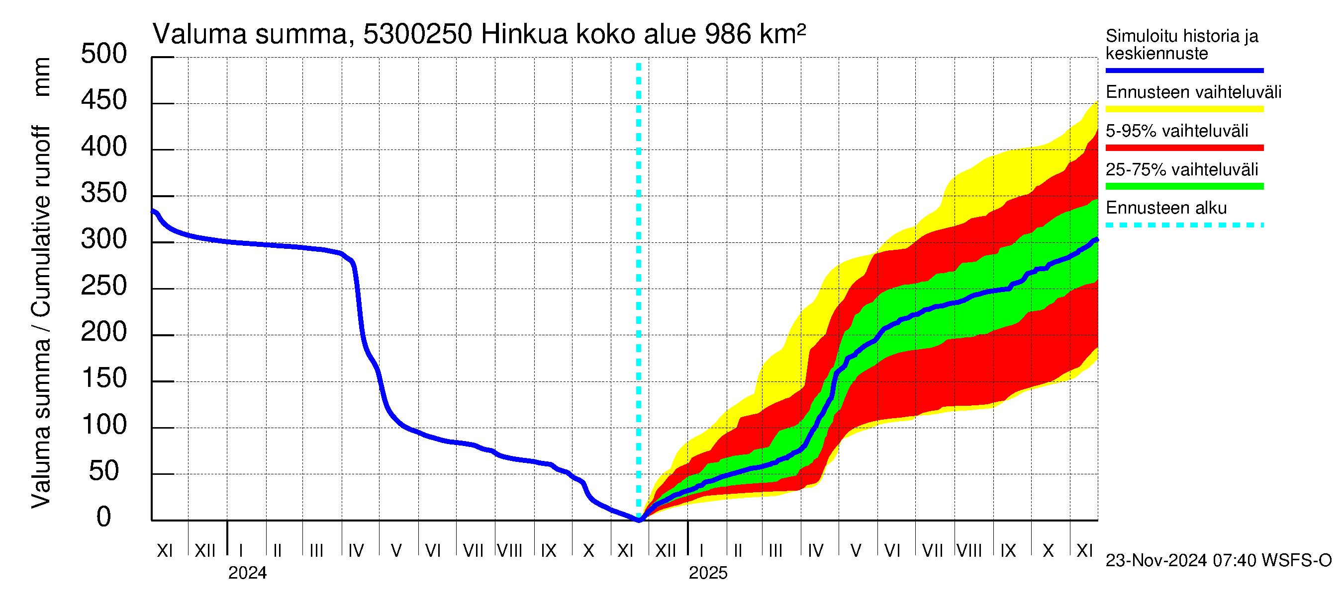 Kalajoen vesistöalue - Hinkua: Valuma - summa