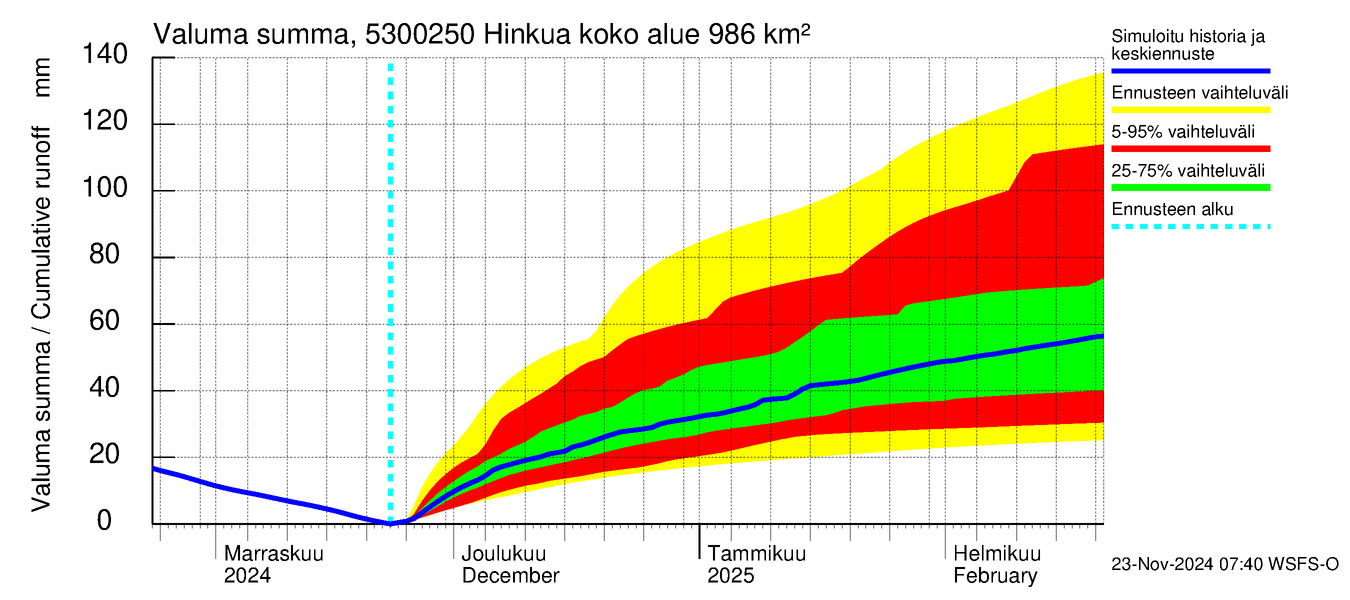 Kalajoen vesistöalue - Hinkua: Valuma - summa