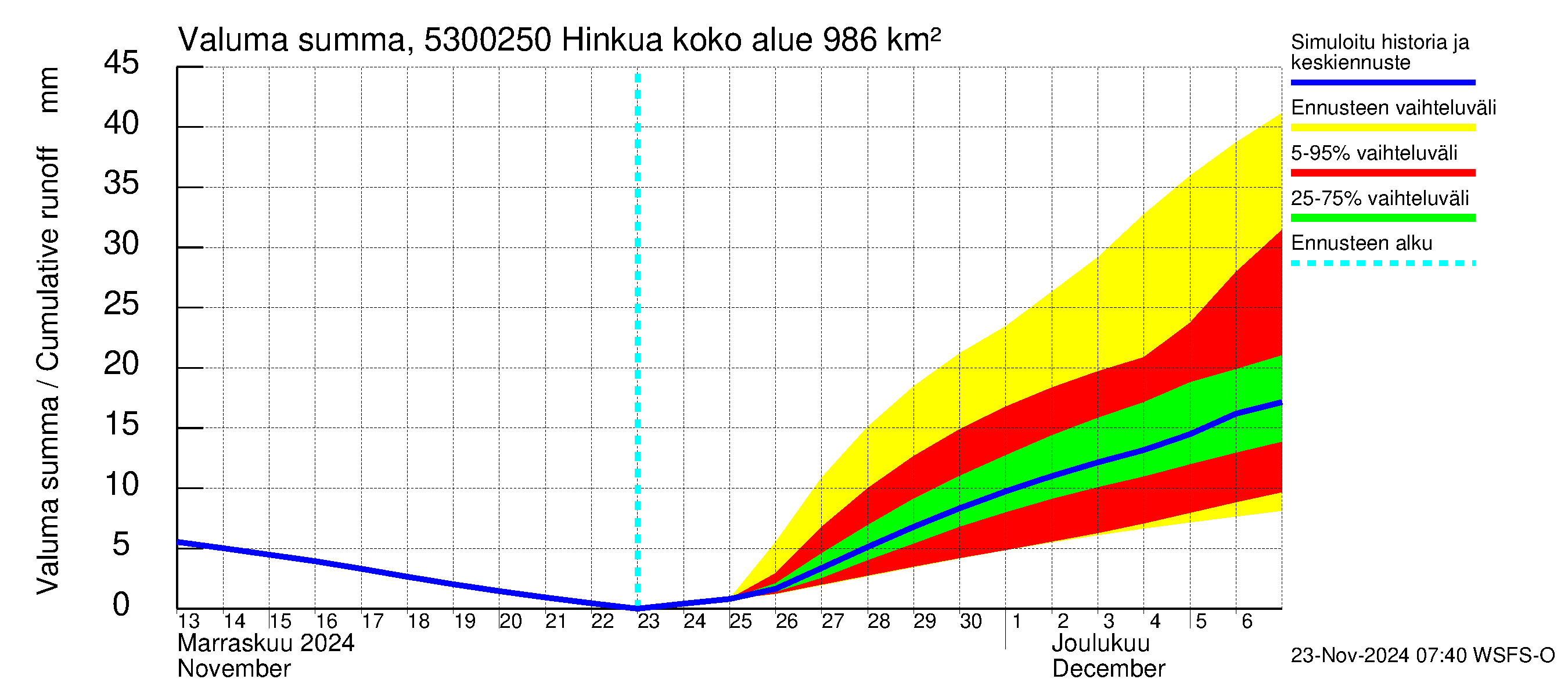 Kalajoen vesistöalue - Hinkua: Valuma - summa