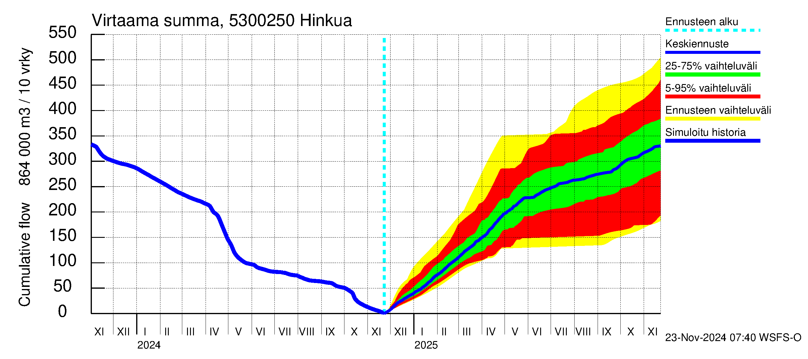 Kalajoen vesistöalue - Hinkua: Virtaama / juoksutus - summa