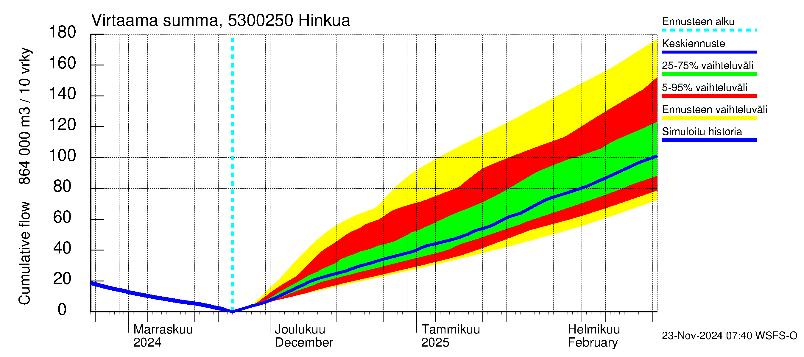 Kalajoen vesistöalue - Hinkua: Virtaama / juoksutus - summa