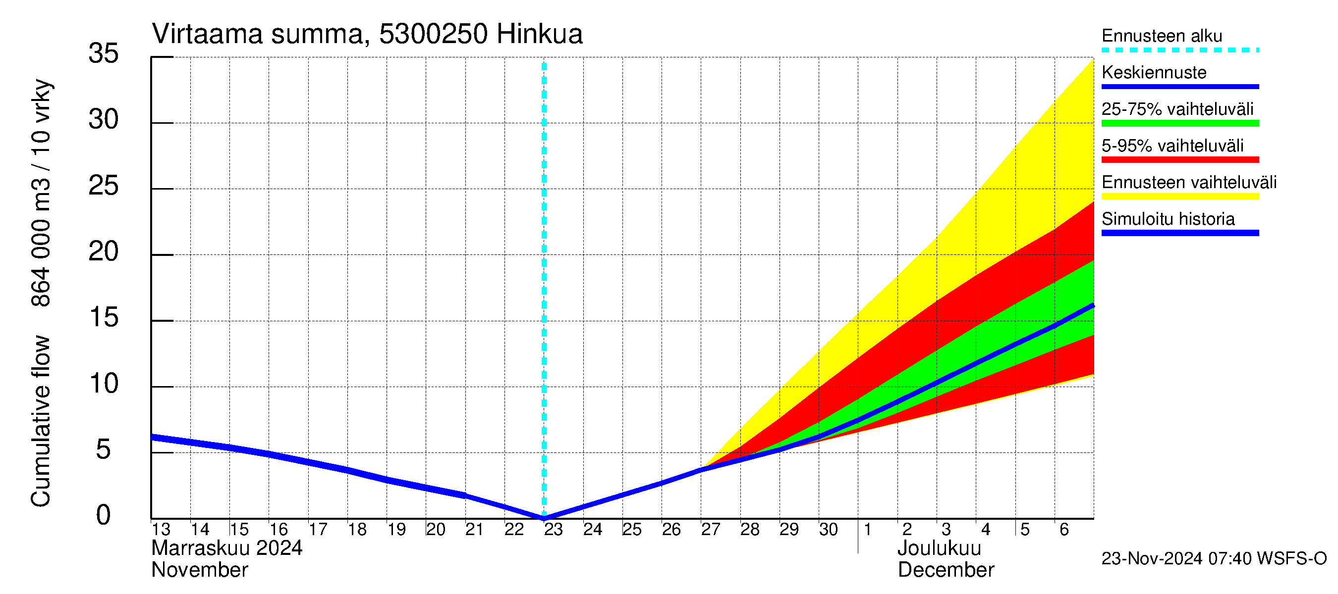 Kalajoen vesistöalue - Hinkua: Virtaama / juoksutus - summa