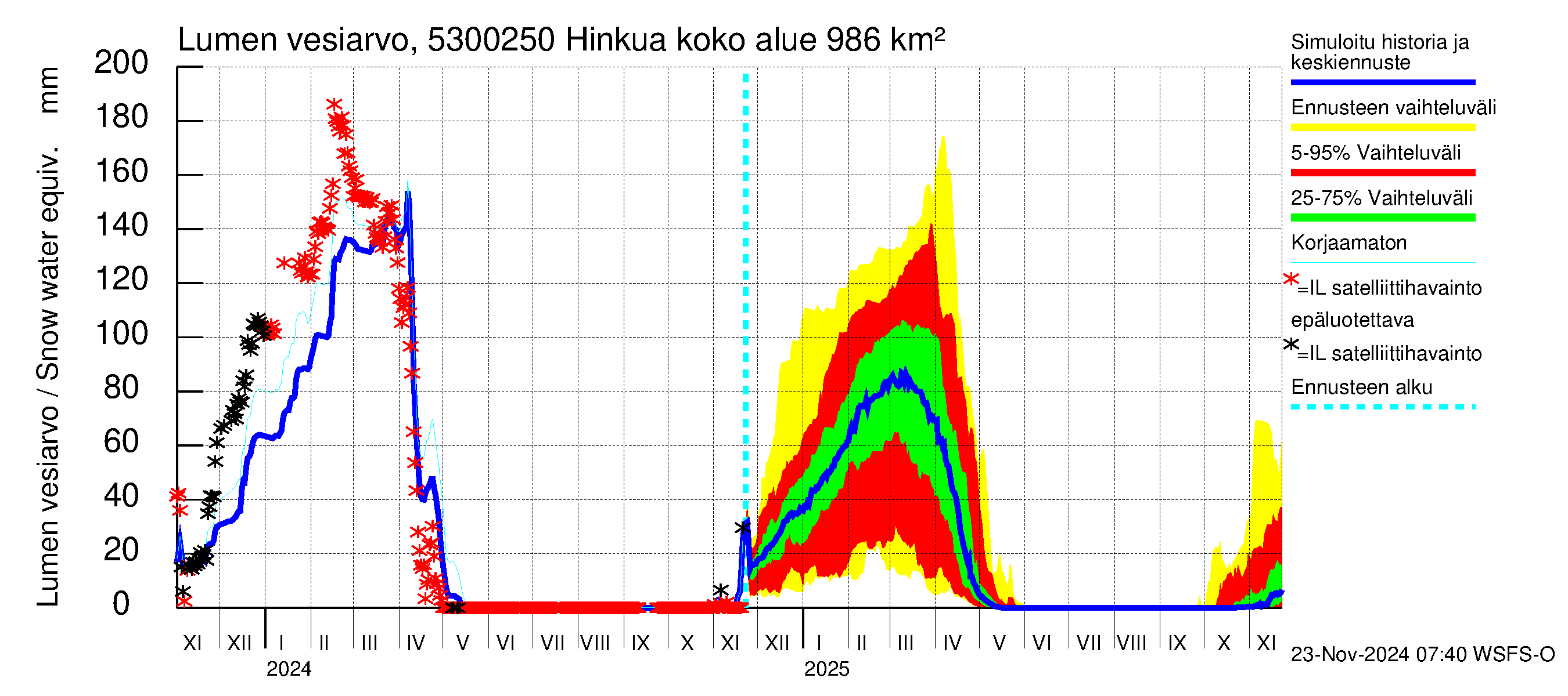 Kalajoen vesistöalue - Hinkua: Lumen vesiarvo