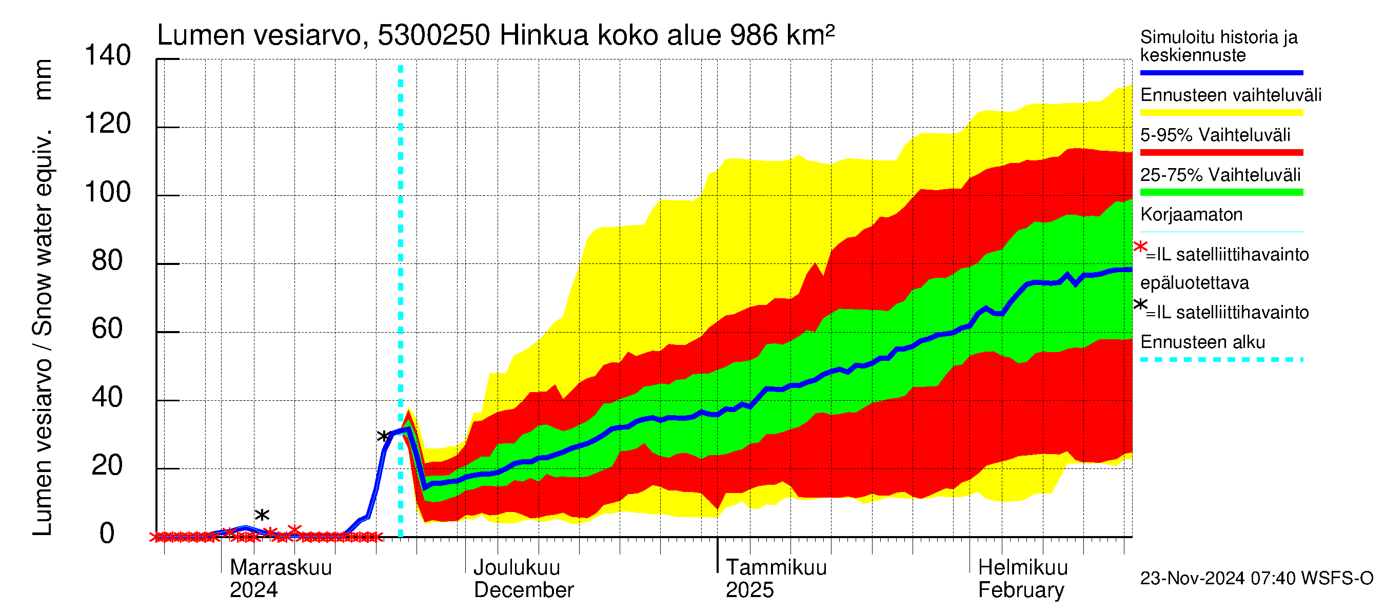 Kalajoen vesistöalue - Hinkua: Lumen vesiarvo