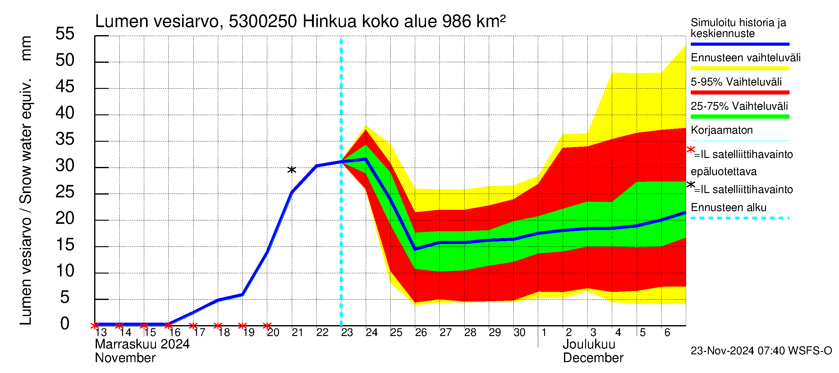 Kalajoen vesistöalue - Hinkua: Lumen vesiarvo