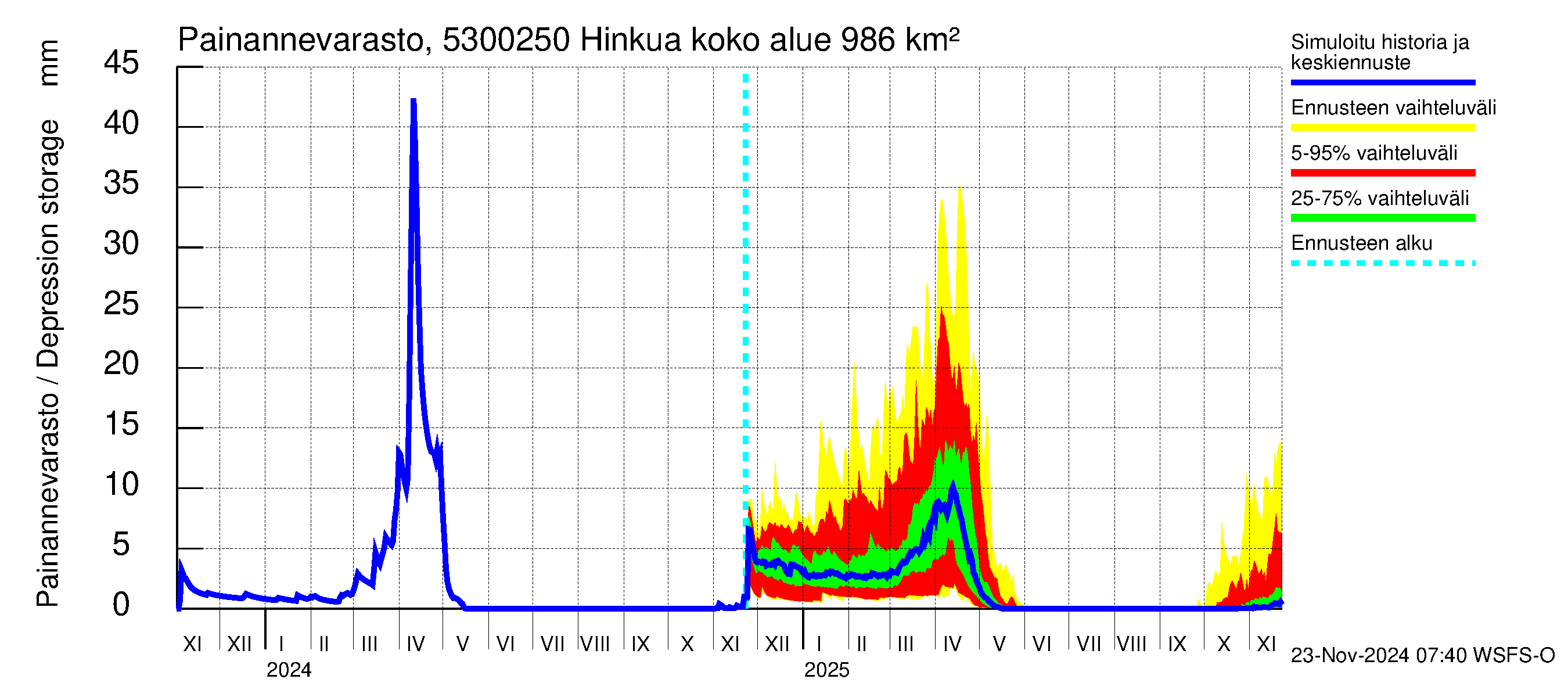 Kalajoen vesistöalue - Hinkua: Painannevarasto