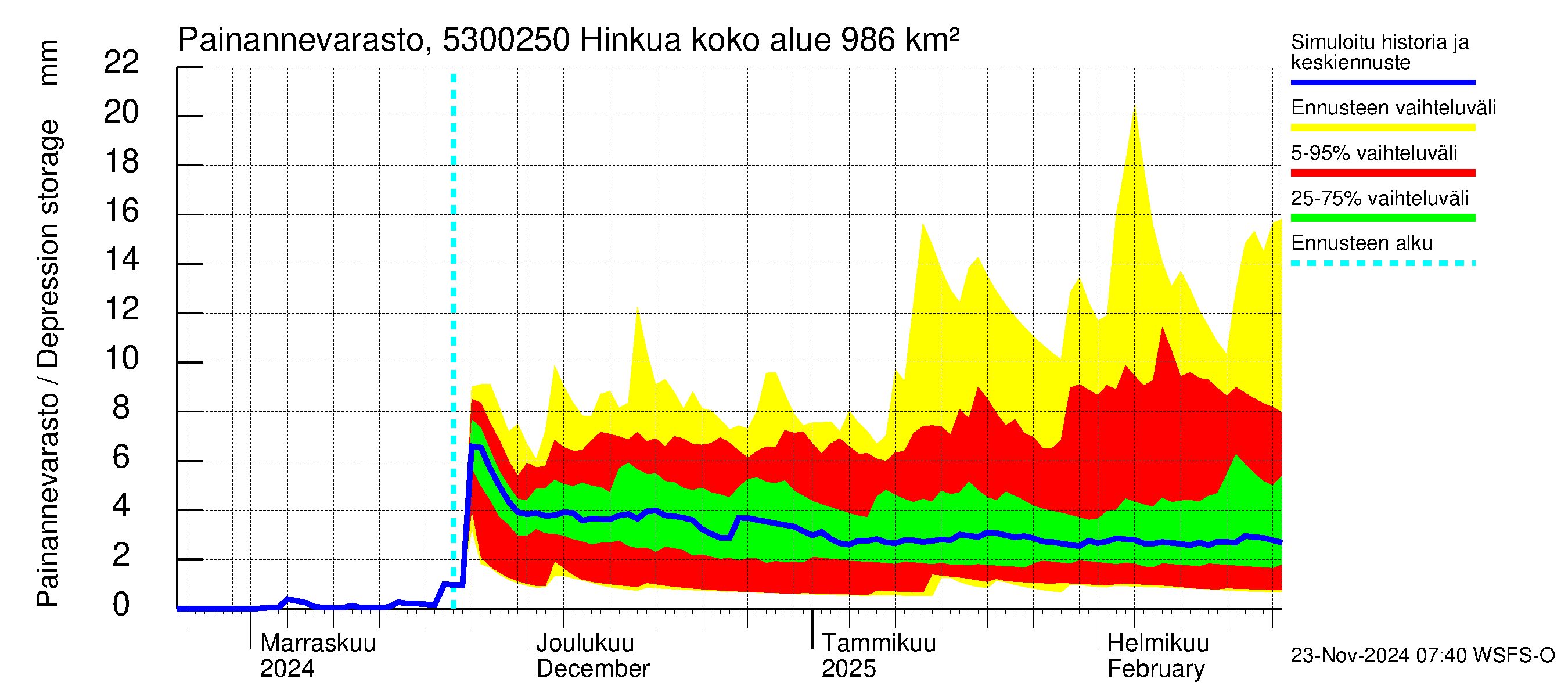 Kalajoen vesistöalue - Hinkua: Painannevarasto