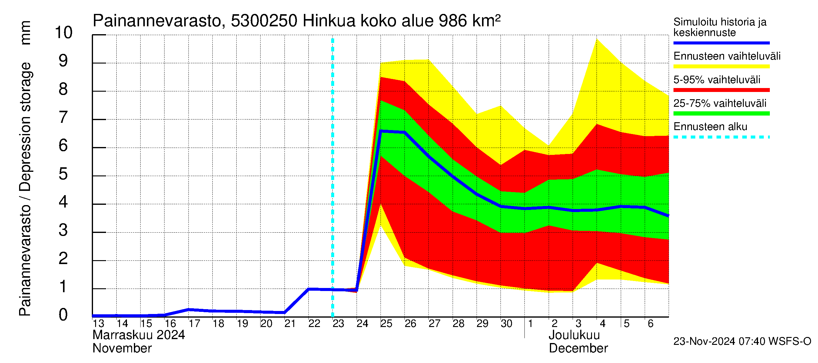 Kalajoen vesistöalue - Hinkua: Painannevarasto