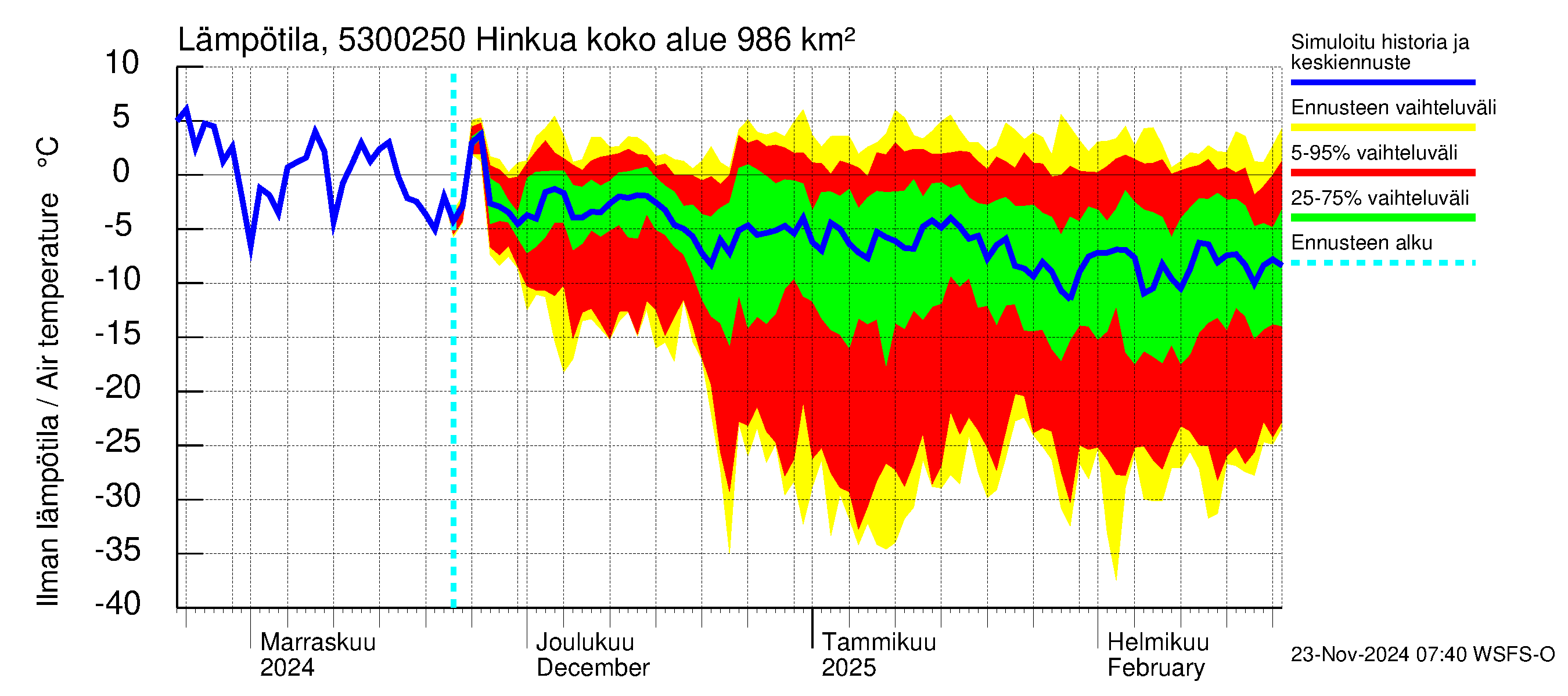 Kalajoen vesistöalue - Hinkua: Ilman lämpötila