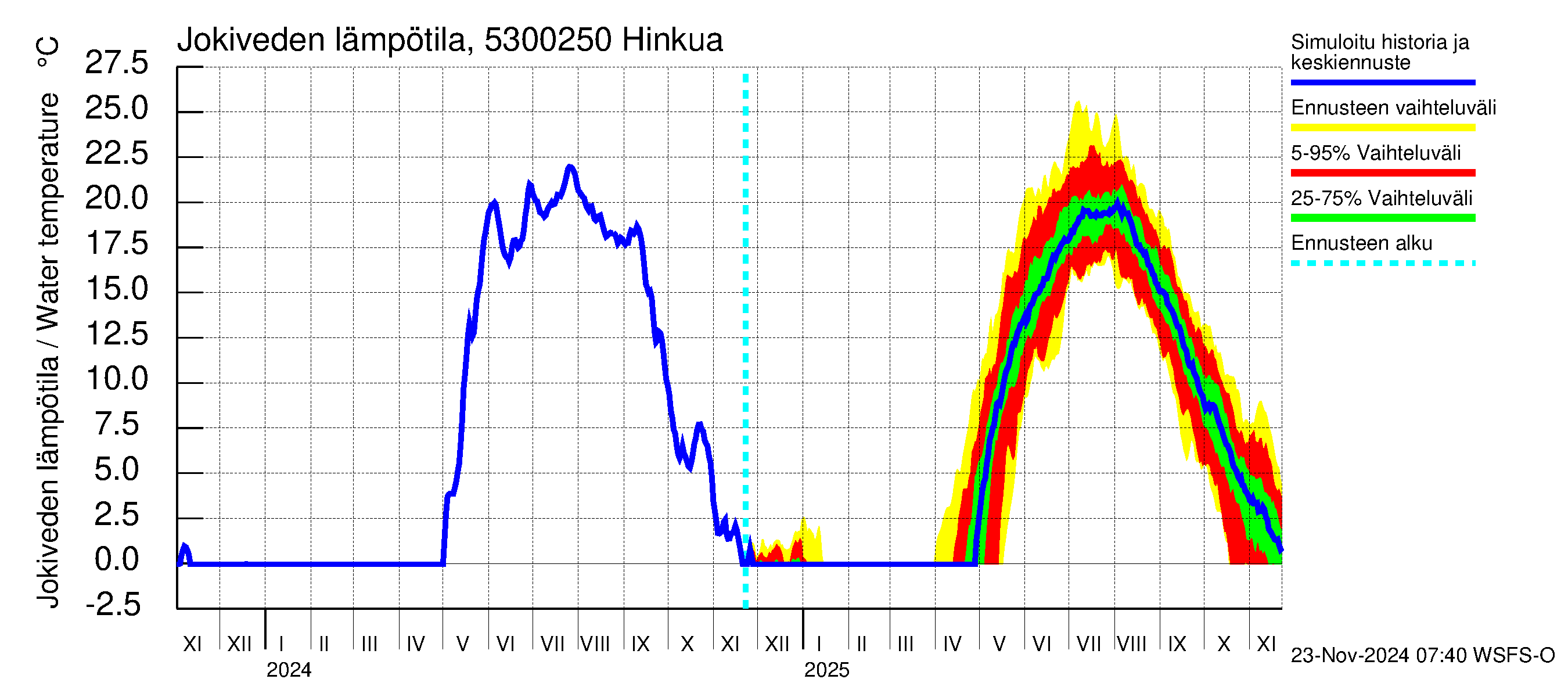 Kalajoen vesistöalue - Hinkua: Jokiveden lämpötila