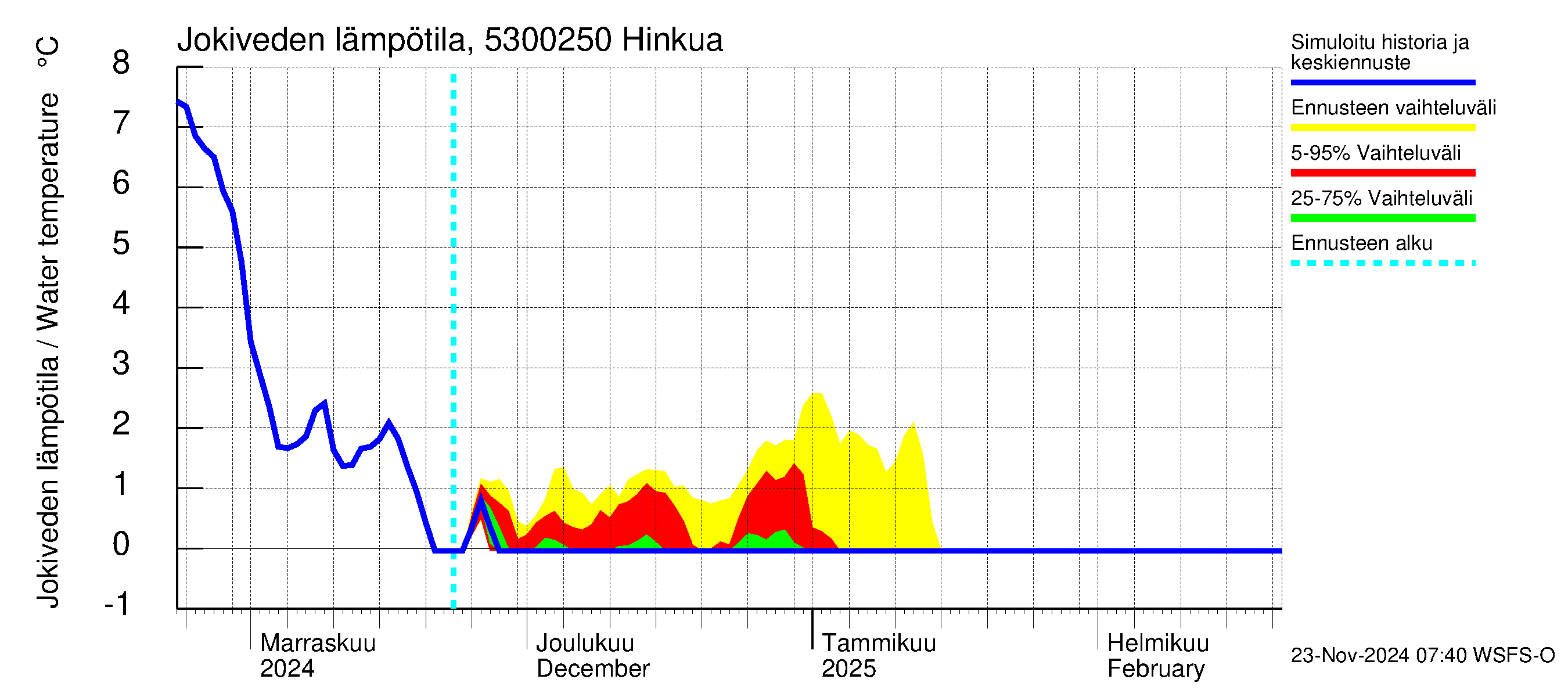 Kalajoen vesistöalue - Hinkua: Jokiveden lämpötila