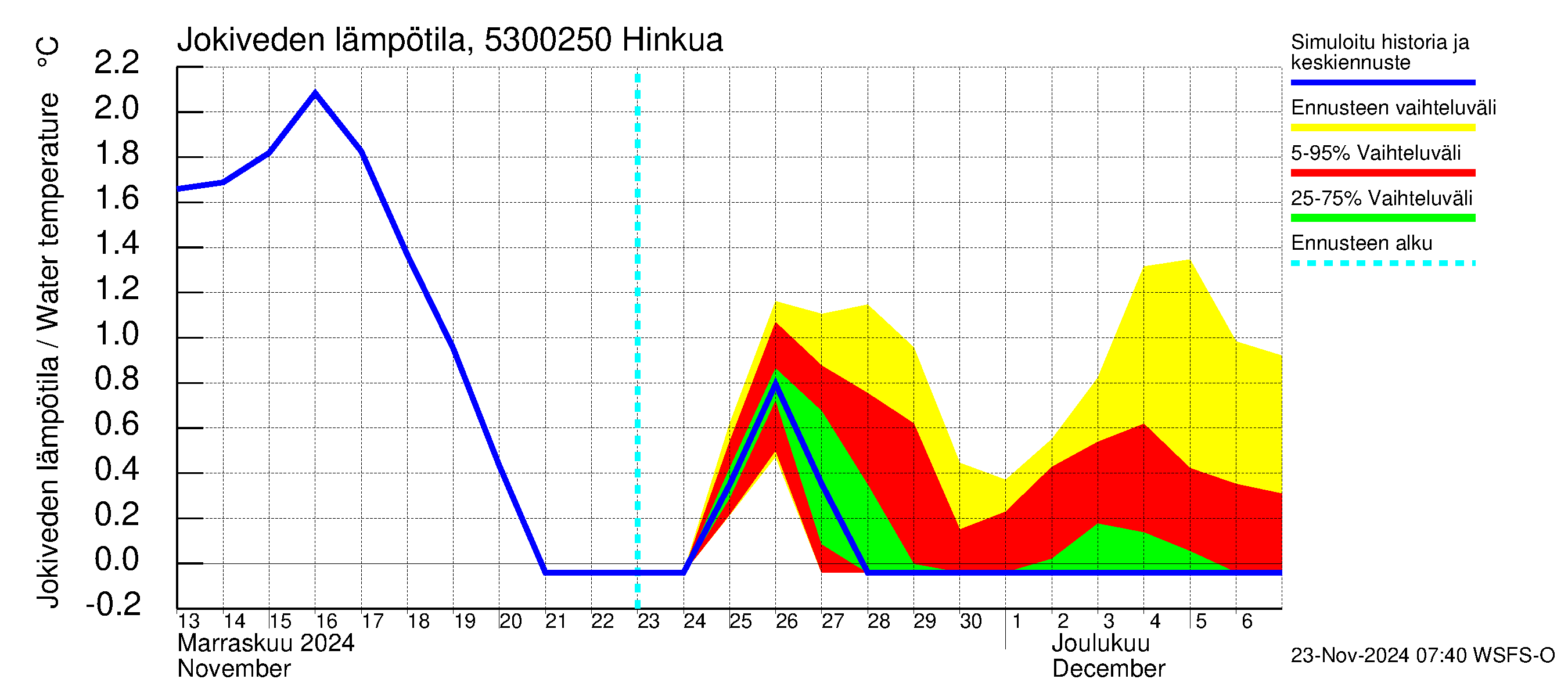 Kalajoen vesistöalue - Hinkua: Jokiveden lämpötila