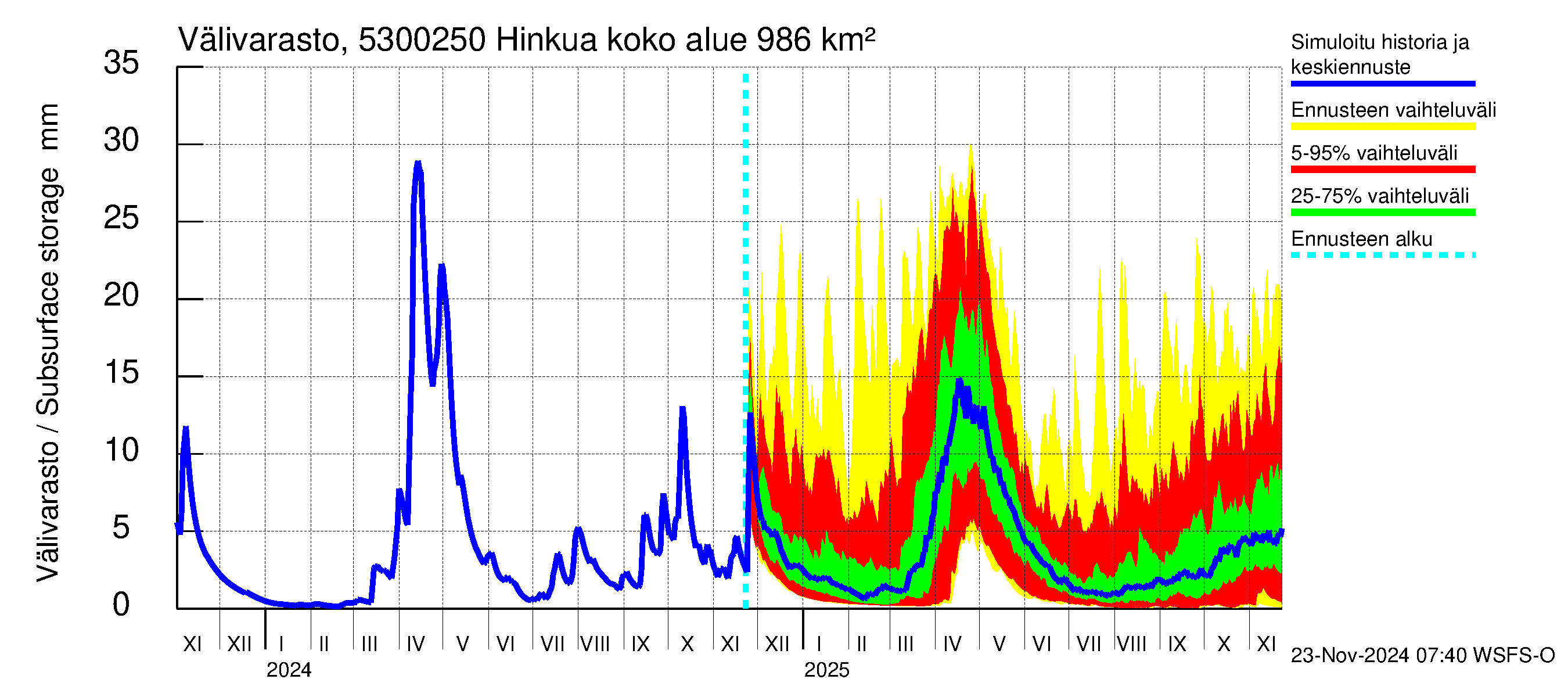 Kalajoen vesistöalue - Hinkua: Välivarasto