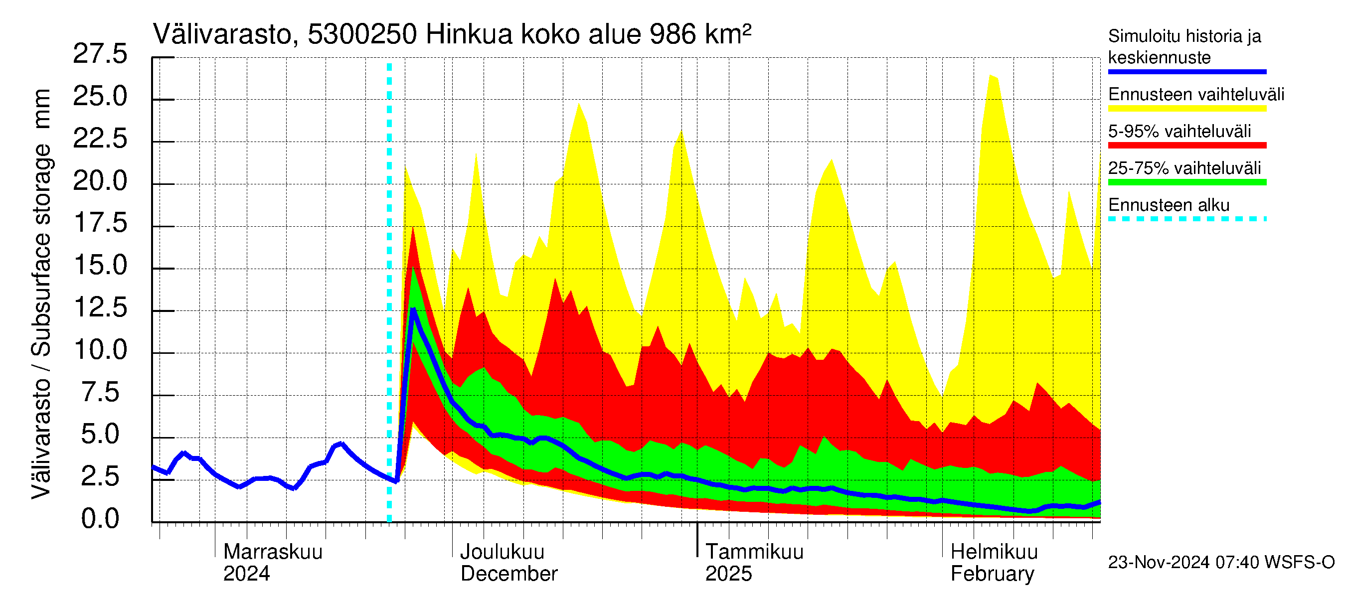 Kalajoen vesistöalue - Hinkua: Välivarasto