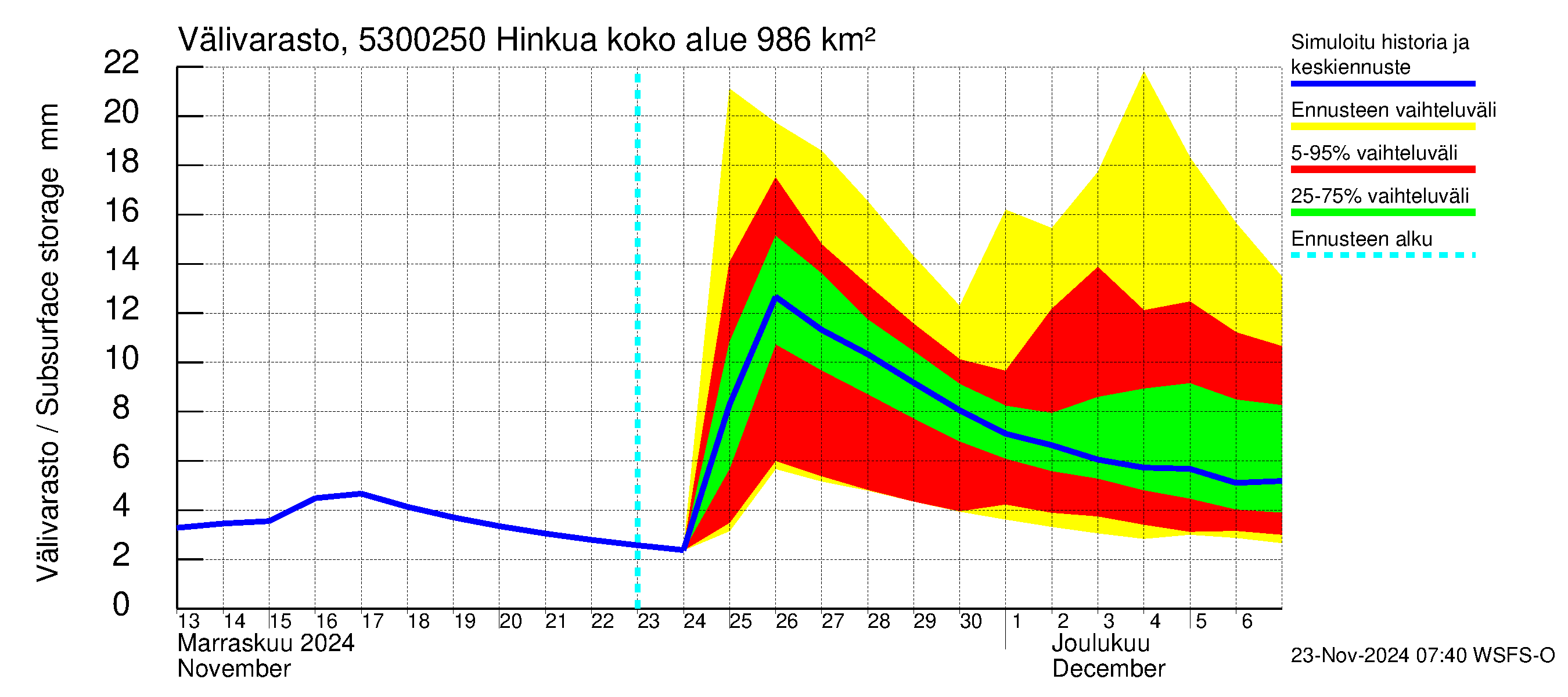 Kalajoen vesistöalue - Hinkua: Välivarasto