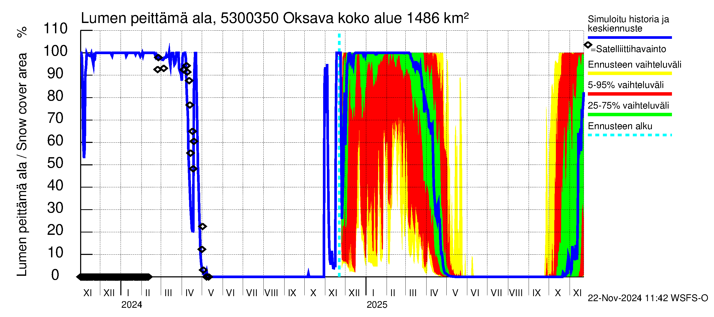 Kalajoen vesistöalue - Oksava: Lumen peittämä ala