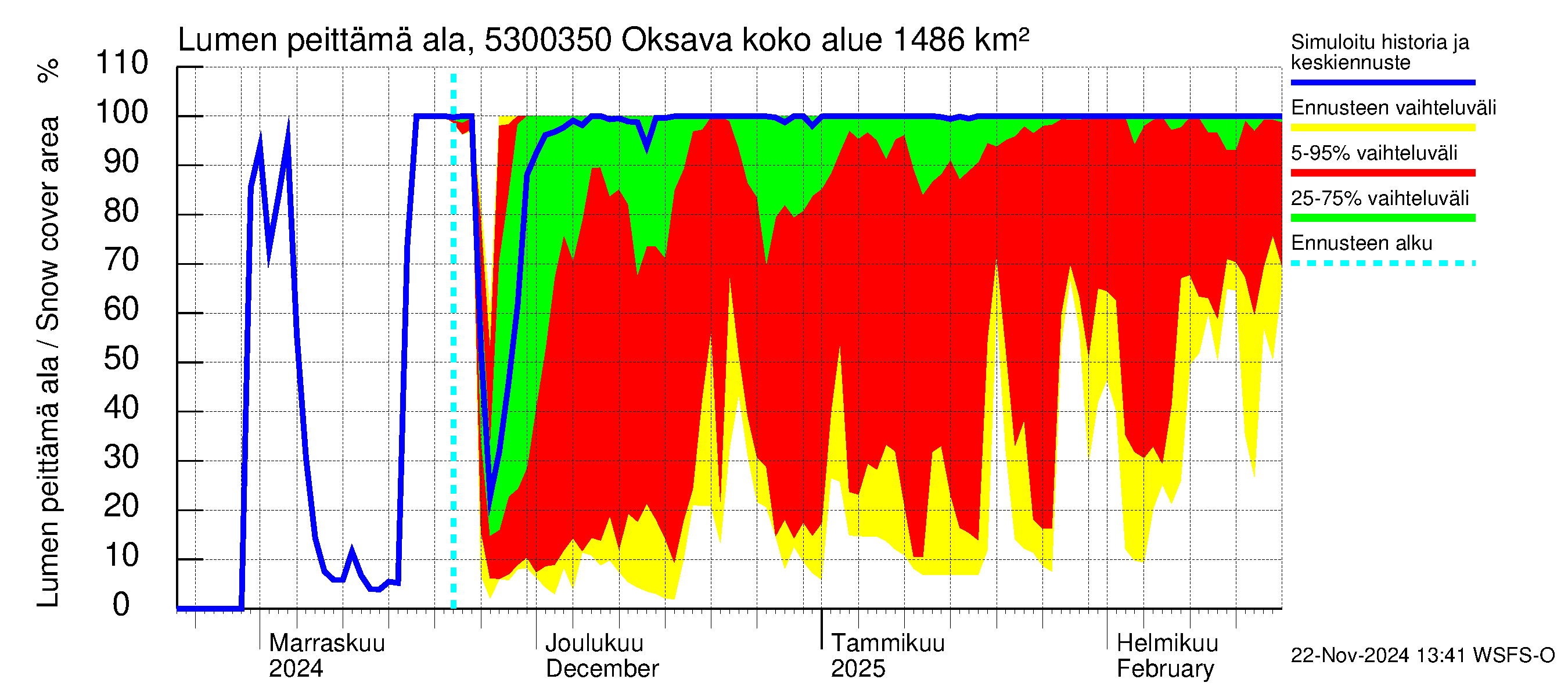 Kalajoen vesistöalue - Oksava: Lumen peittämä ala