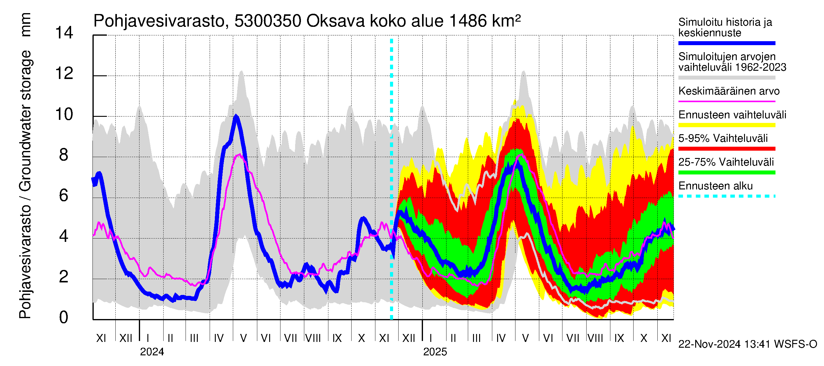 Kalajoen vesistöalue - Oksava: Pohjavesivarasto