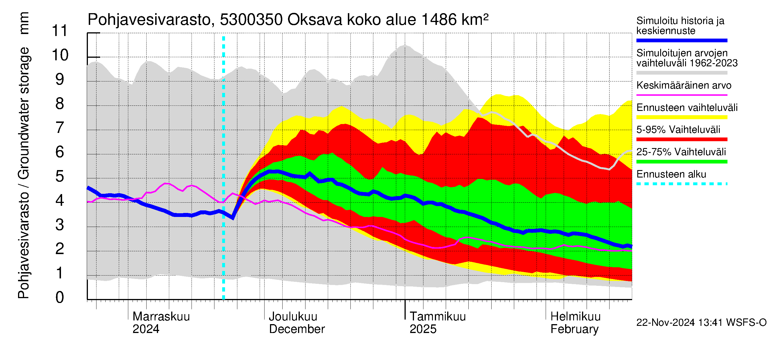 Kalajoen vesistöalue - Oksava: Pohjavesivarasto