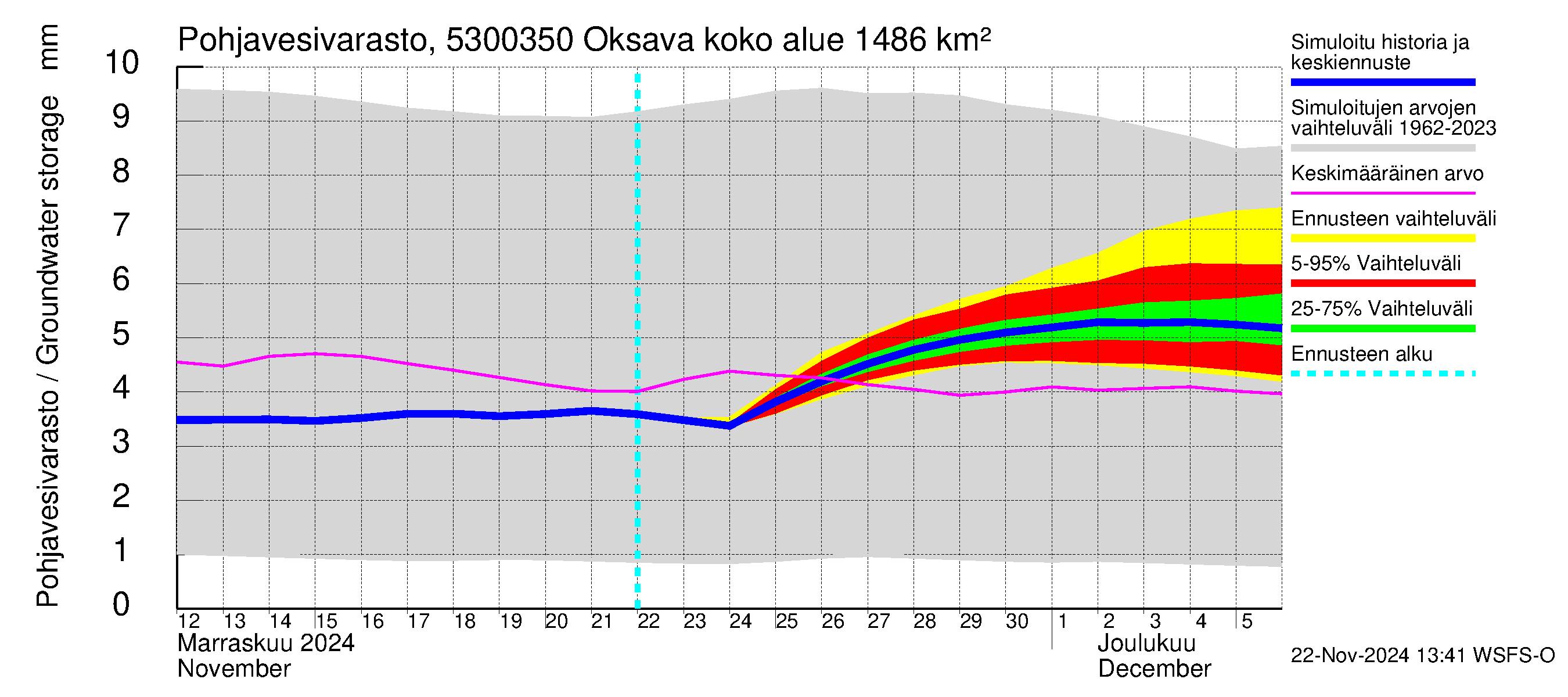 Kalajoen vesistöalue - Oksava: Pohjavesivarasto