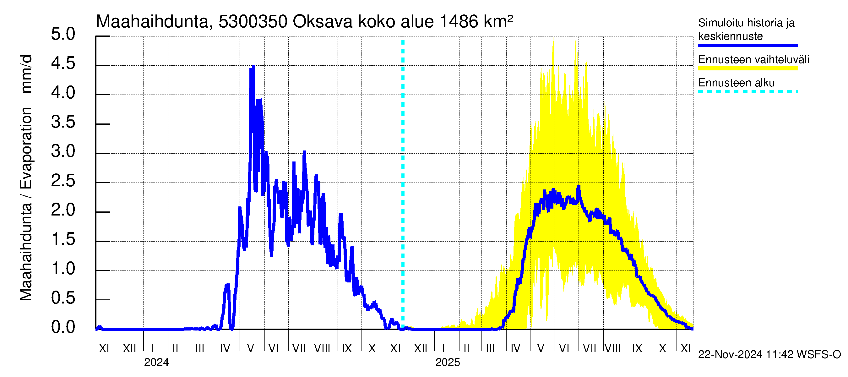 Kalajoen vesistöalue - Oksava: Haihdunta maa-alueelta